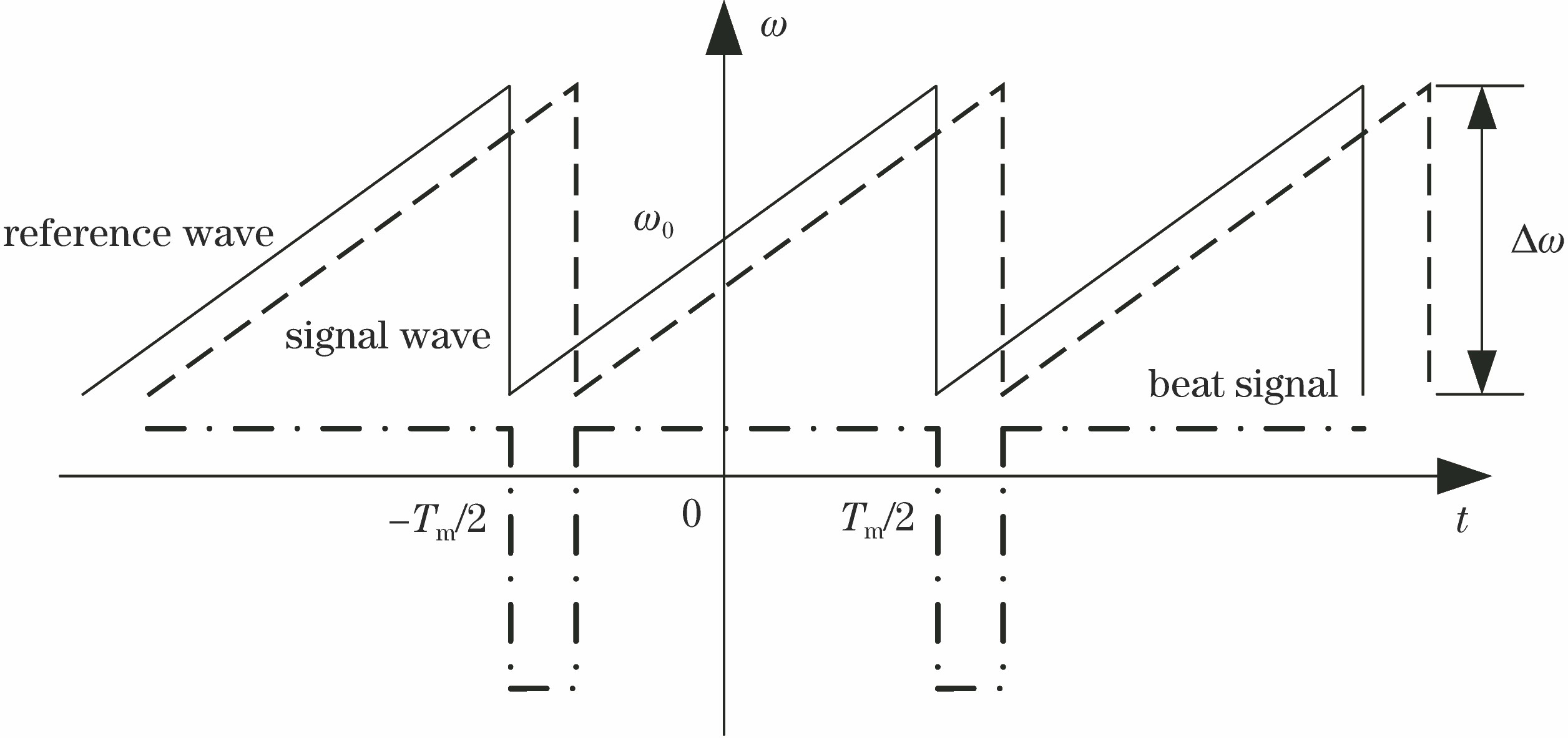Angular frequency relationship of frequency-modulated continuous wave interference signal under saw-tooth wave modulation