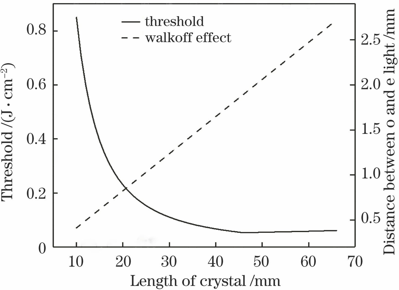 Effect of crystal length on threshold and distance between o and e polarization light