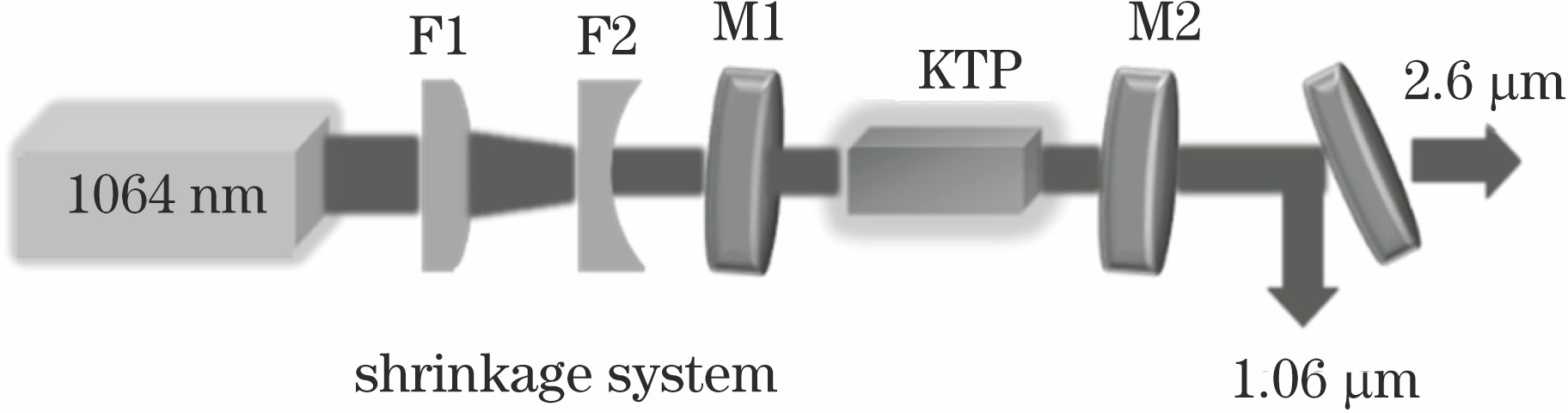 Schematic of KTP-OPO laser