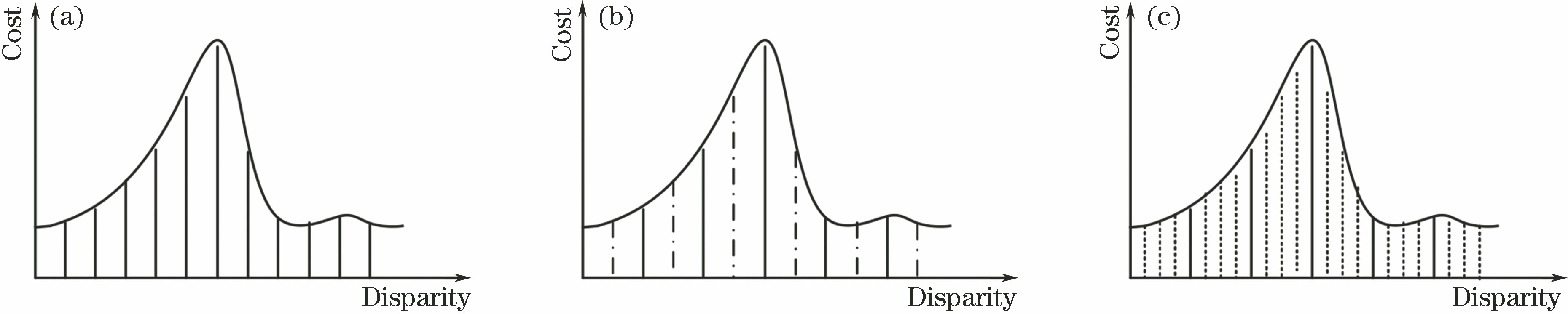 Graphical depiction of sampling cost in disparity dimension. (a) S=1, C=1; (b) S=2, C=1; (c) S=2, C=4