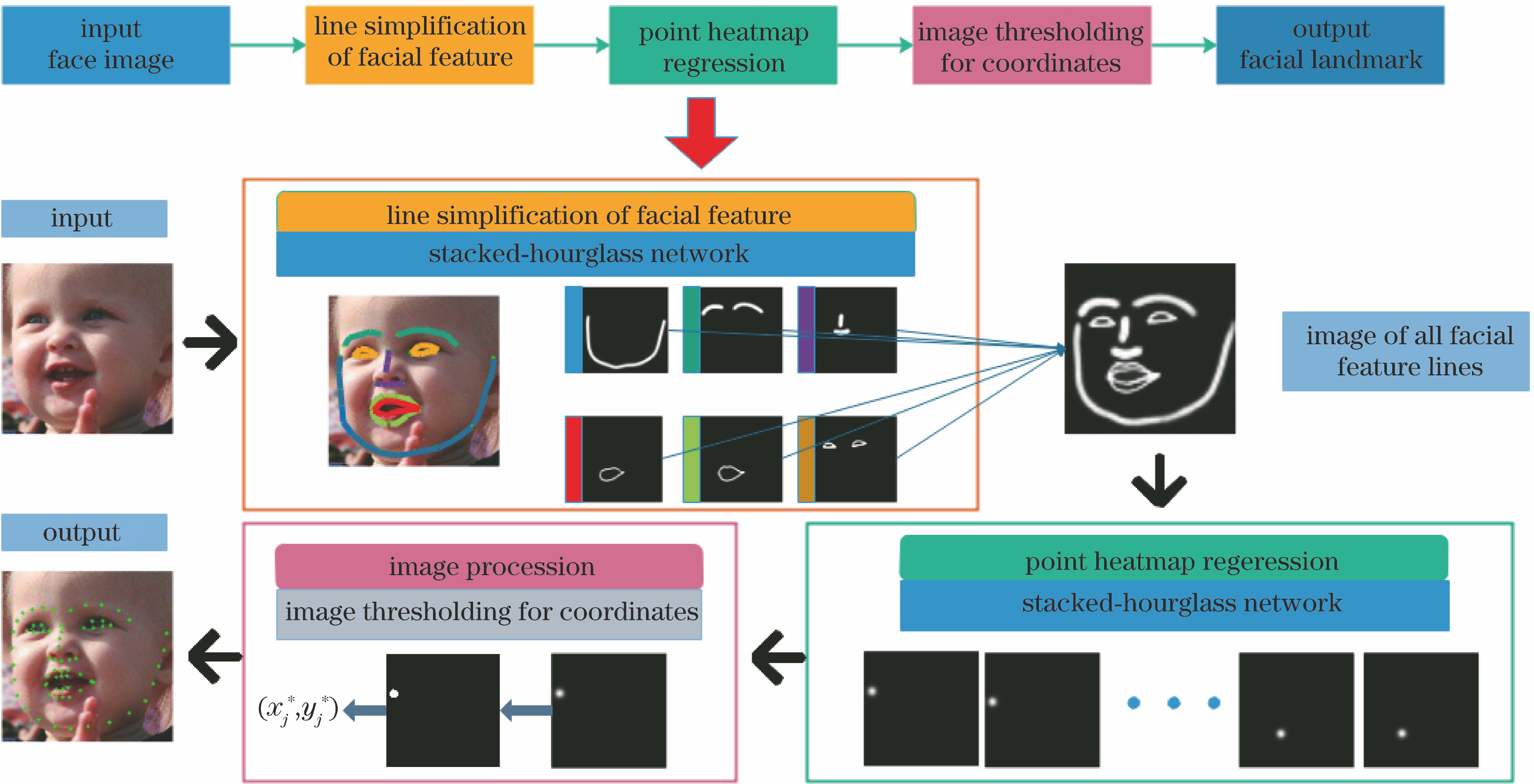 Overall framework of face landmark detection method