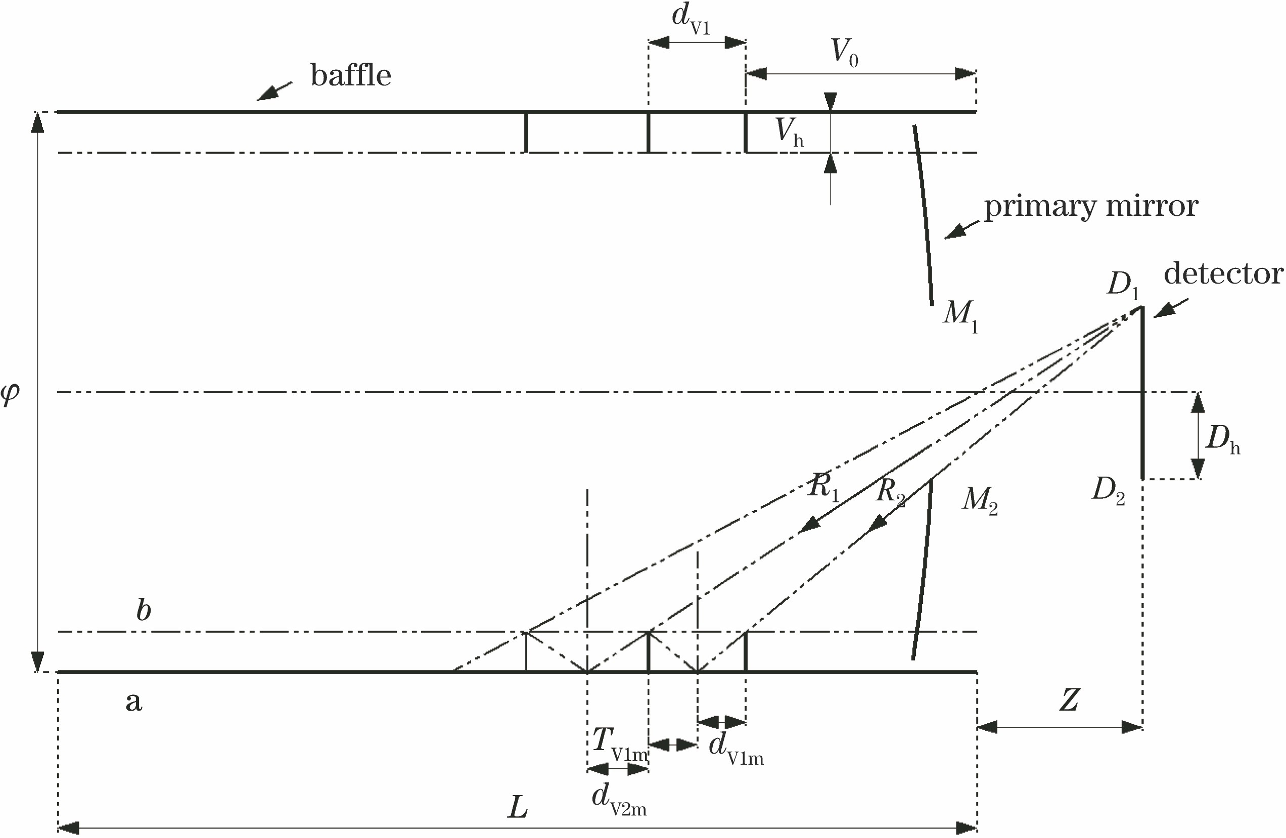 Parameters pertinent to design of vanes of the primary mirror baffle