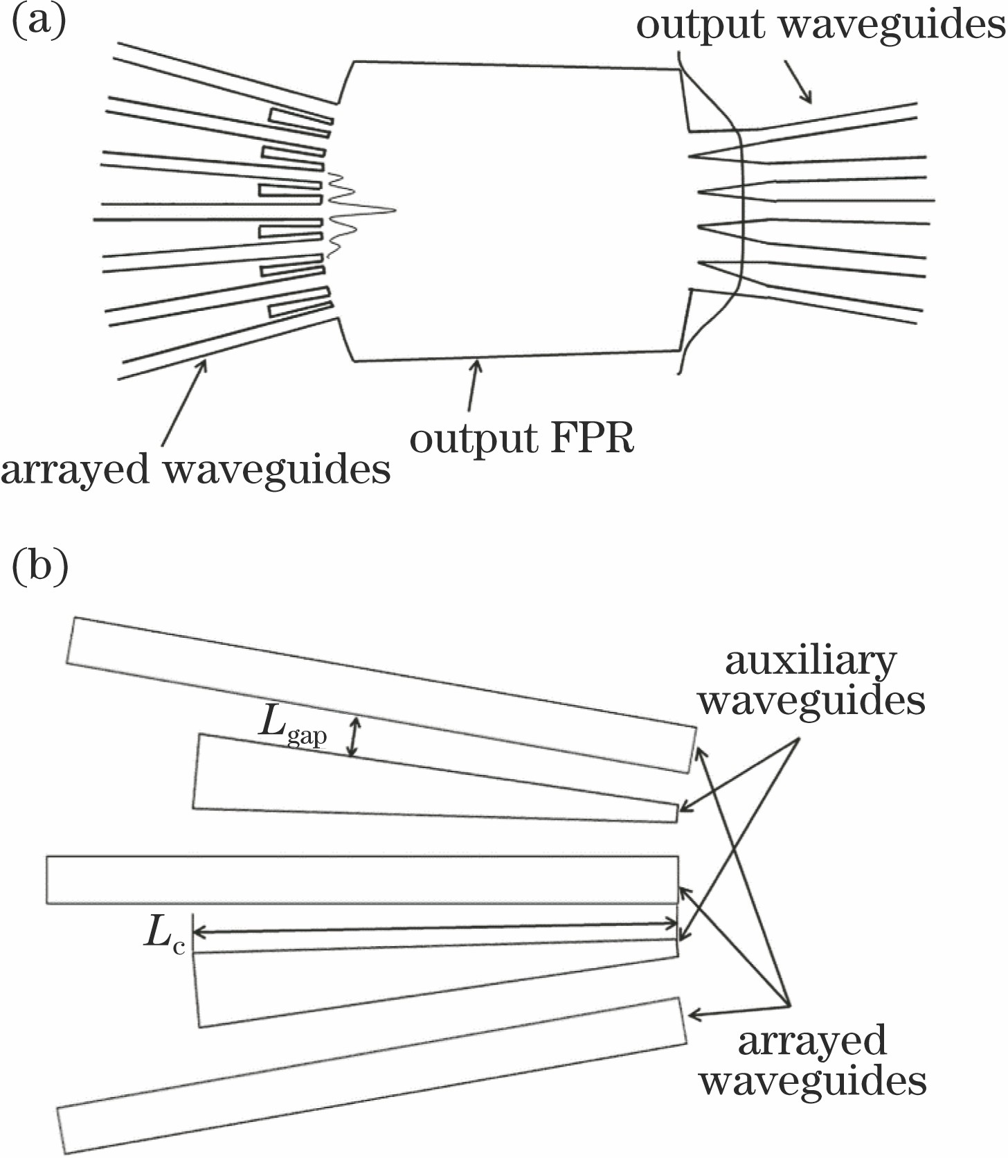 Desired far field distribution of the designed and the detailed structure of the auxiliary waveguides. (a) Desired waveguide array with auxiliary waveguides (expected sinc field distribution in the output of a single array waveguide and the flat-topped field distribution in the output image plane are indicated in the figure); (b) detailed structure of auxiliary waveguides