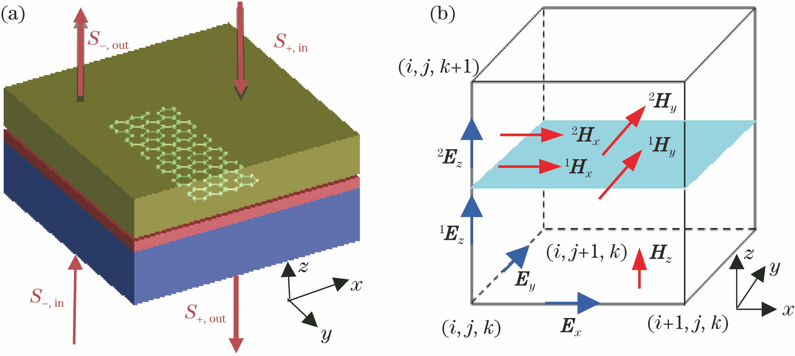 Model structure and FDTD discrete Yee cell. (a) Lattice structure of graphene ribbon; (b) 3D FDTD discrete Yee cell with graphene ribbon at z=k+1/2 where a zero-thickness graphene ribbon is placed