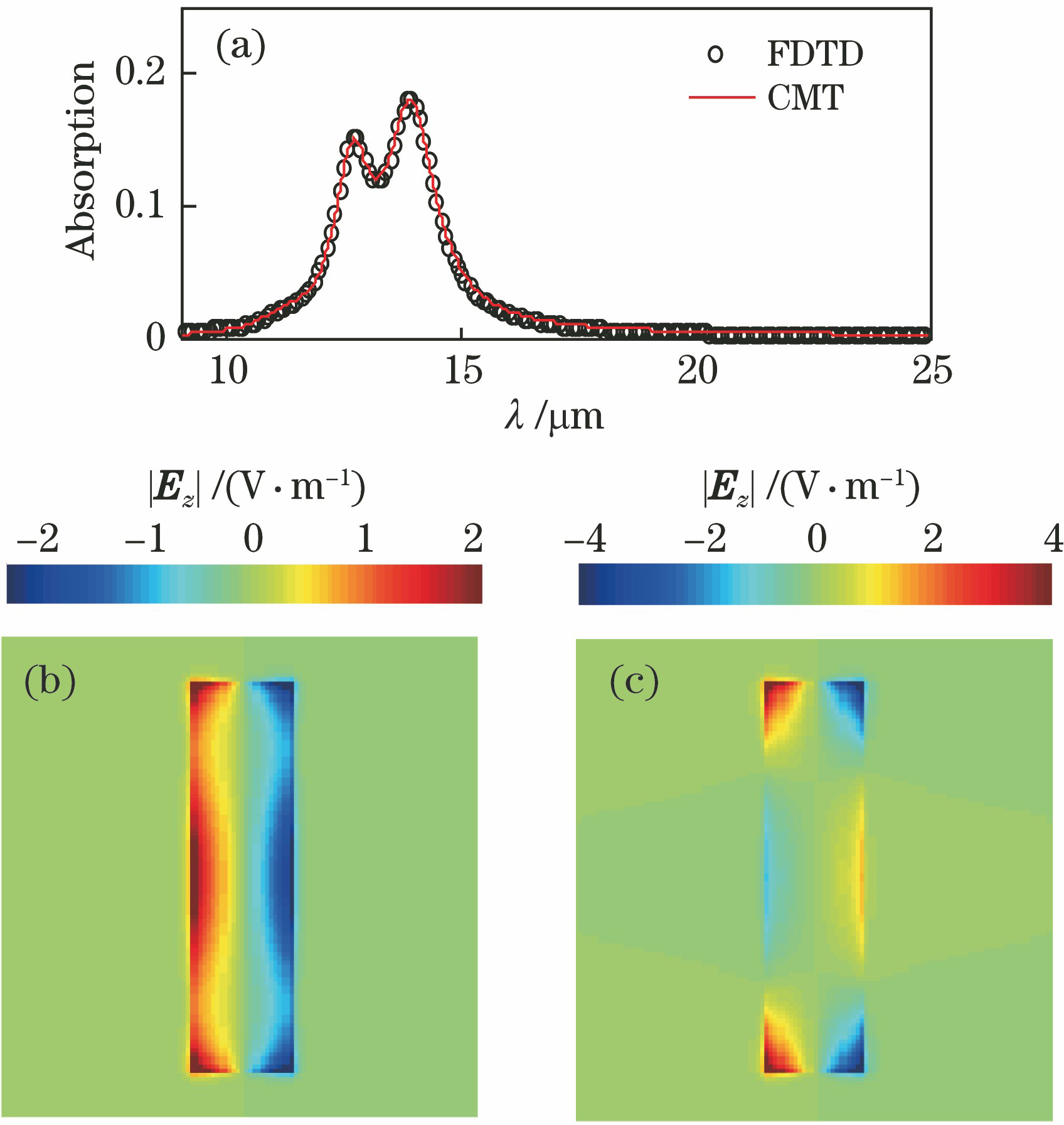 Spectrogram and field patterns of unit cell. (a) Absorption spectrum of graphene ribbon unit cell; (b) distributions of electric field Ez at wavelength of 12.71 μm; (c) distributions of electric field Ez at wavelength of 13.92 μm