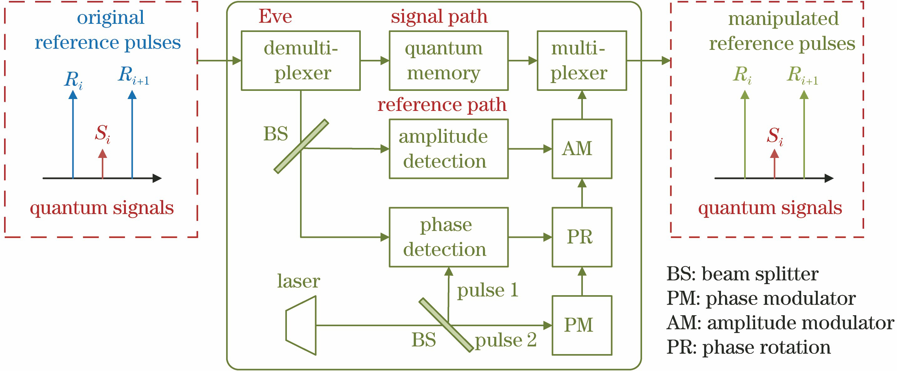 Diagram of phase attack on reference pulses