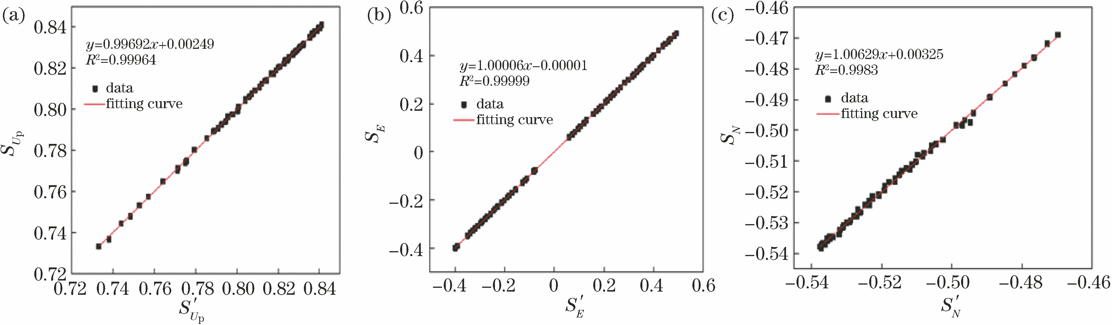 Fitting of calculated solar vector value and theoretical value with first group of data when μ0, ν0, and ω0 are 0, and α0 and β0 are initial values. (a) SU<mml: