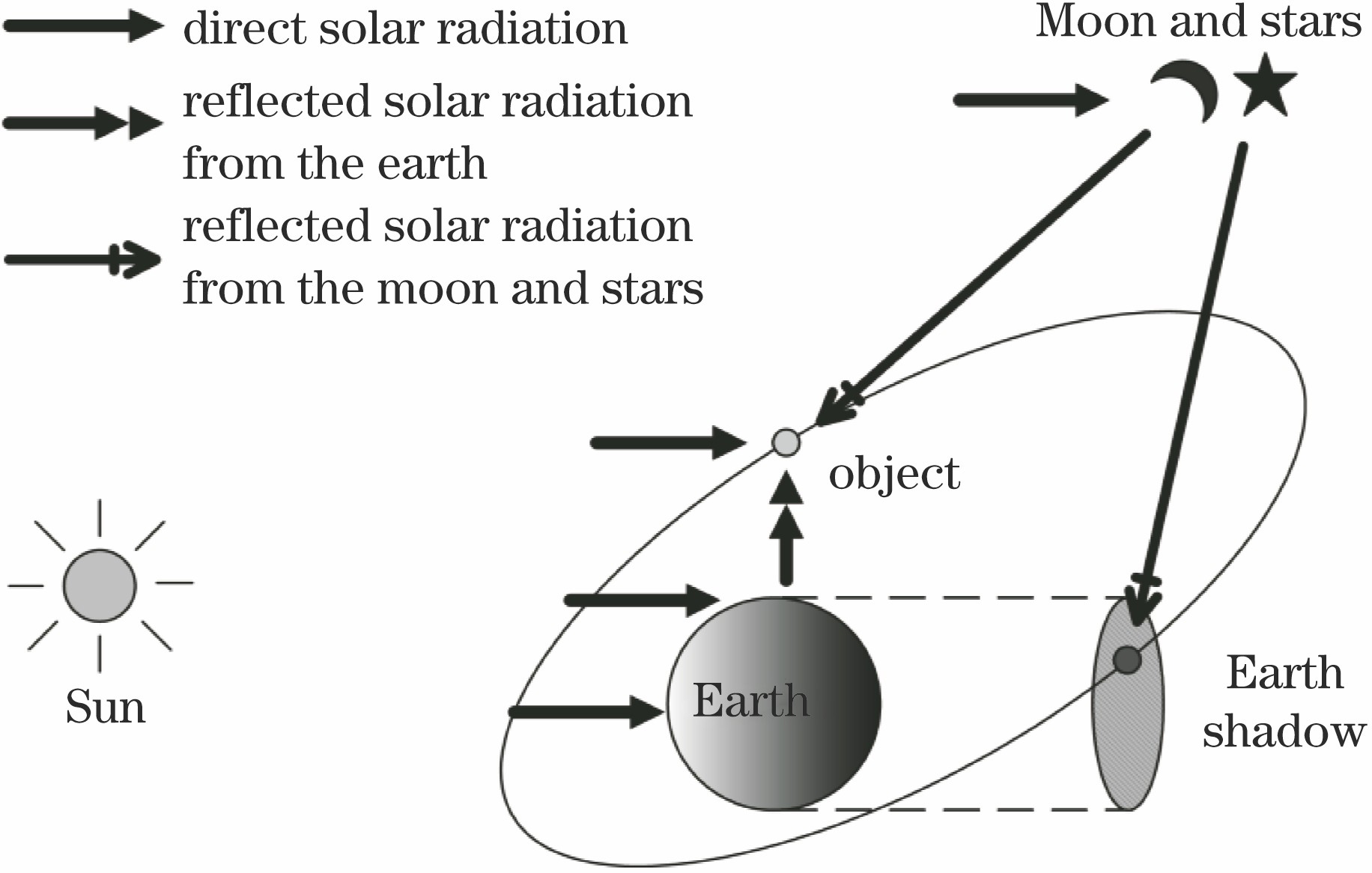 Diagram of background radiation of object