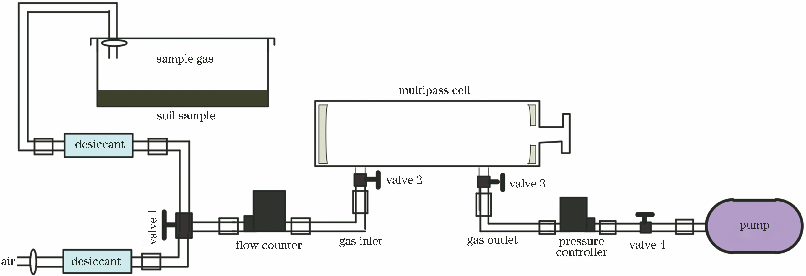 Schematic of gas sampling system