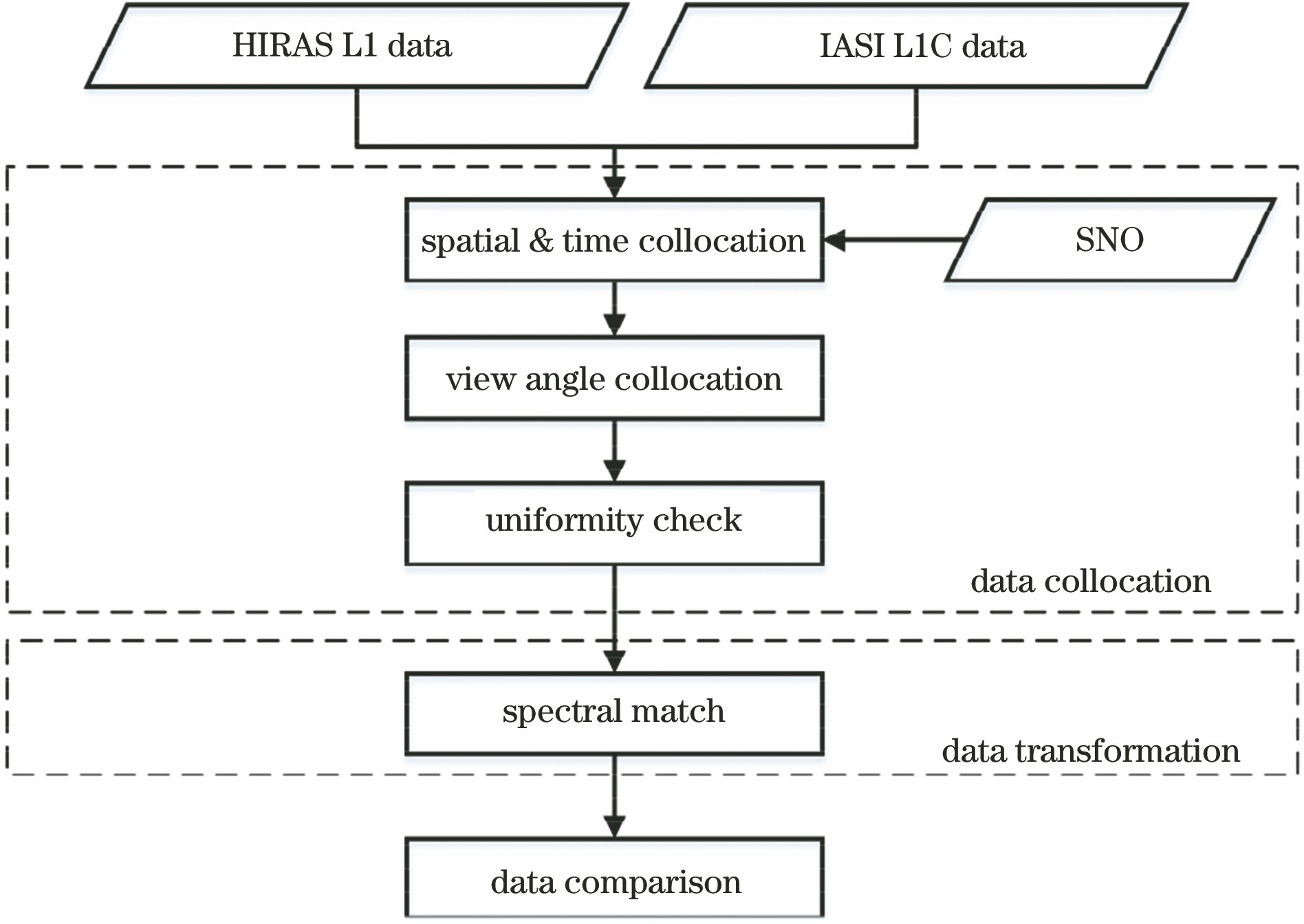 Inter-comparison processes of HIRAS and IASI