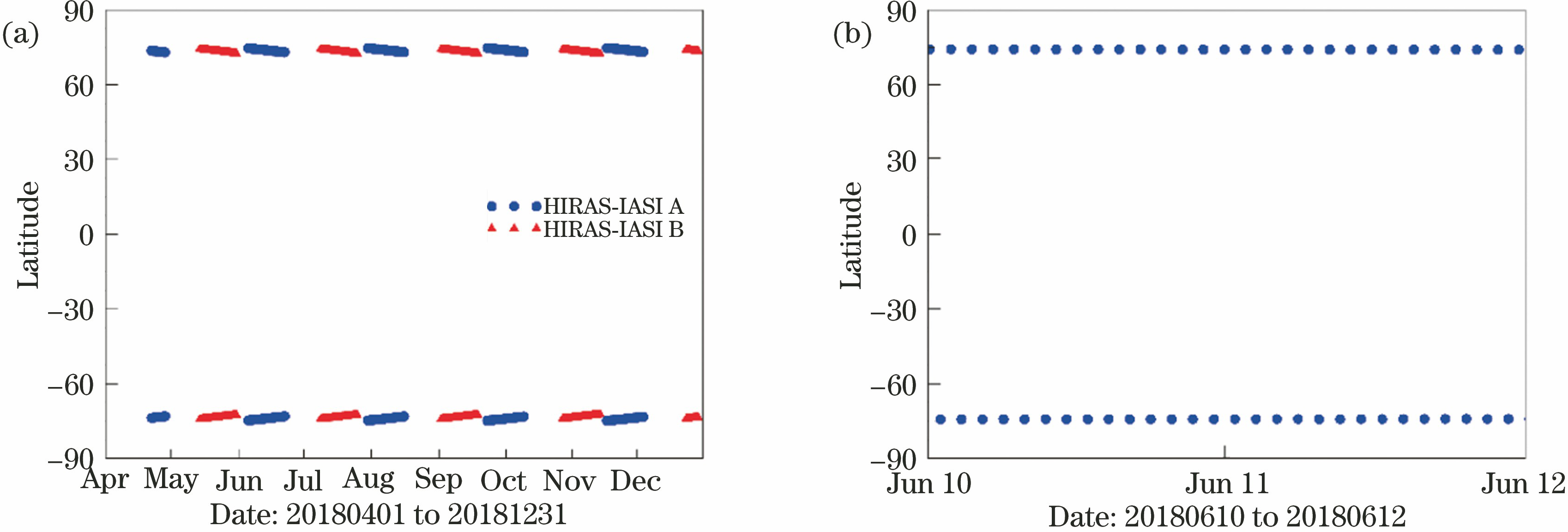 Long-term latitude distributions of SNO events of HIRAS-IASI/A and HIRAS-IASI/B. (a) Latitude distribution of SNO events of HIRAS-IASI/A and HIRAS-IASI/B from April to December, 2018; (b) latitude distribution of SNO events of HIRAS-IASI/A during 10-12 June, 2018