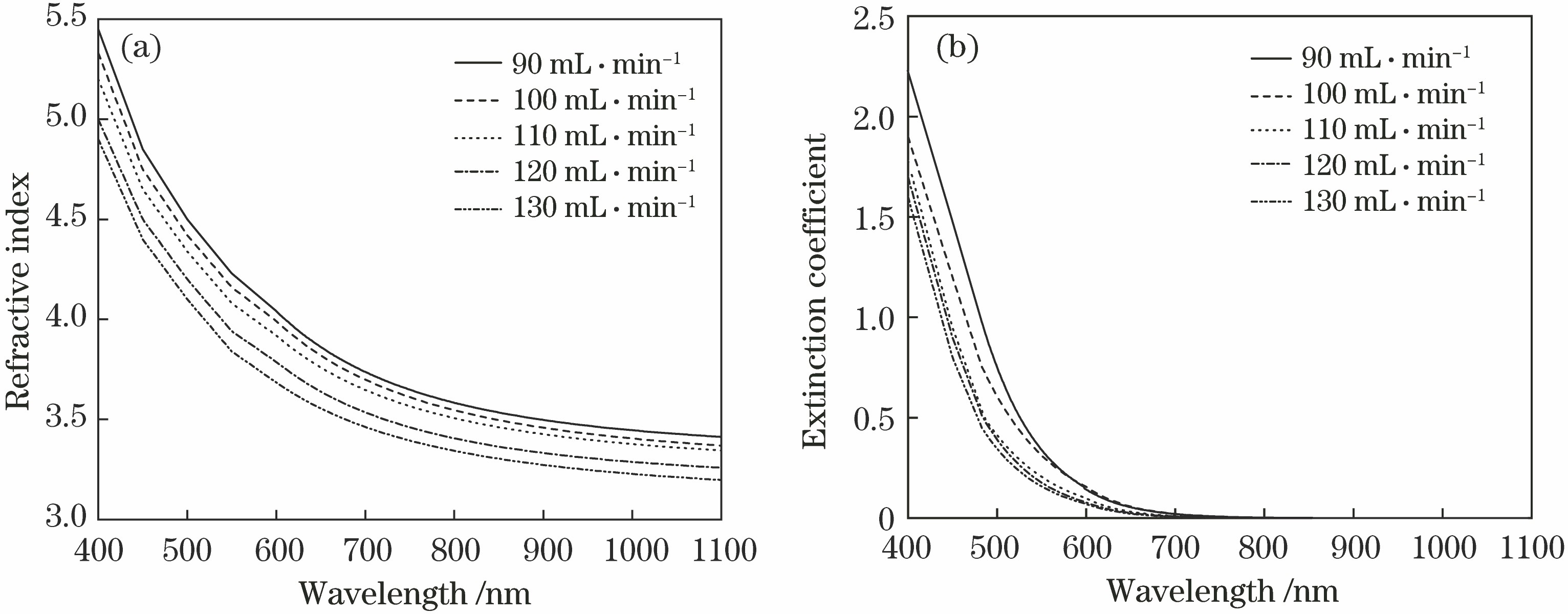 Optical constants of Si-H materials under different H2 gas flows. (a) Refractive index; (b) extinction coefficient