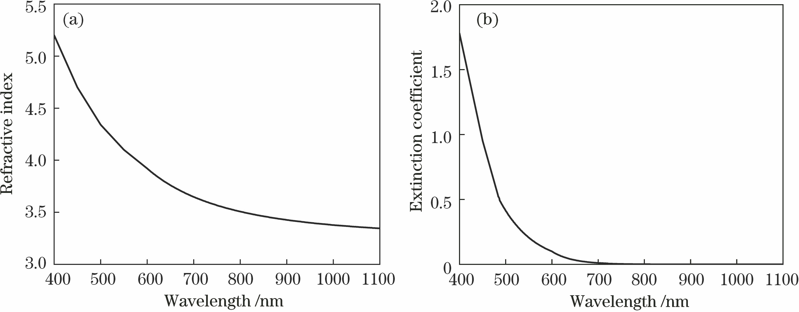 Optical constants of Si-H materials. (a) Refractive index; (b) extinction coefficient