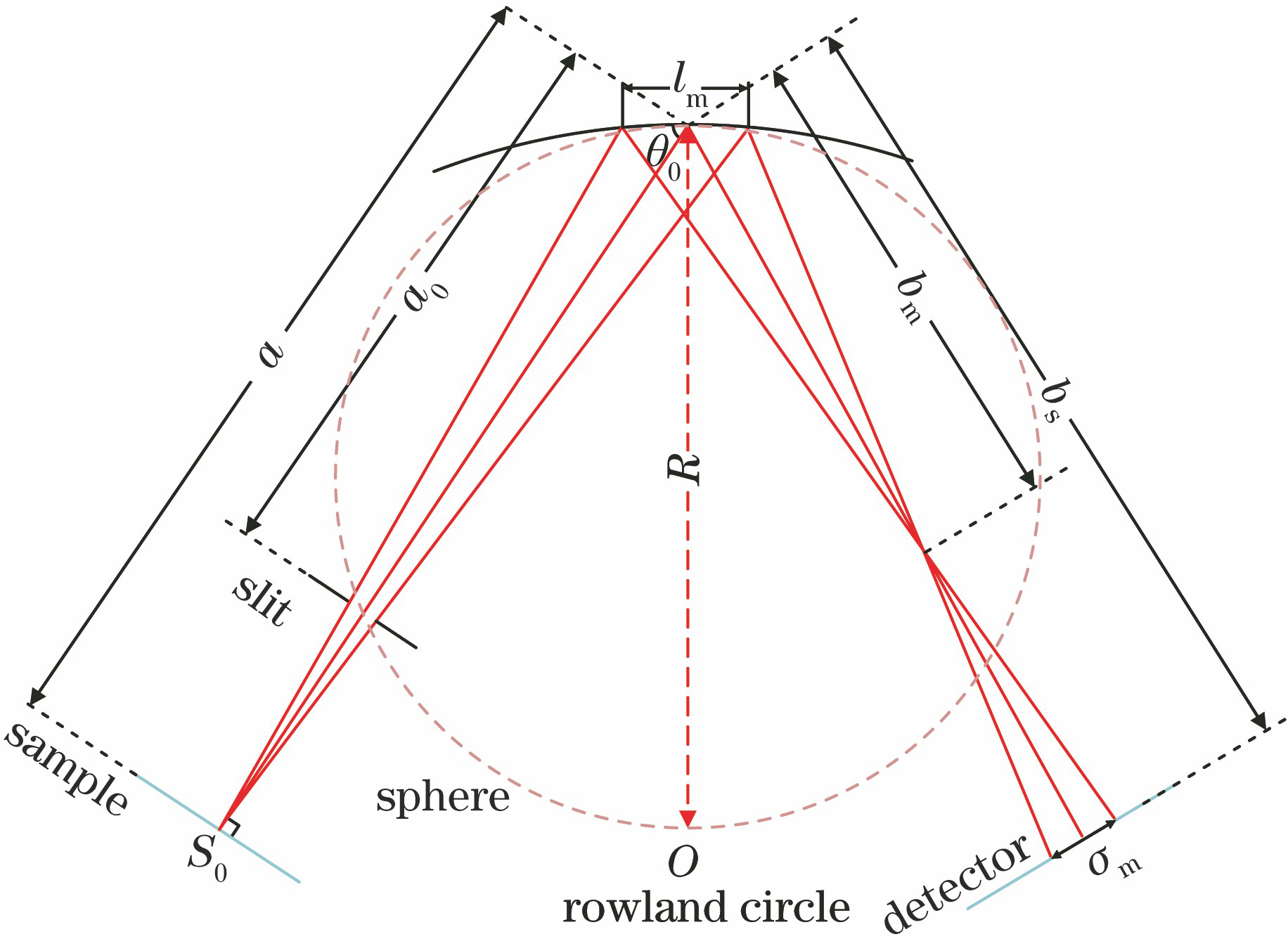 Geometric diagram of spherical crystal based on X-ray fluorescence imaging system in meridional plane