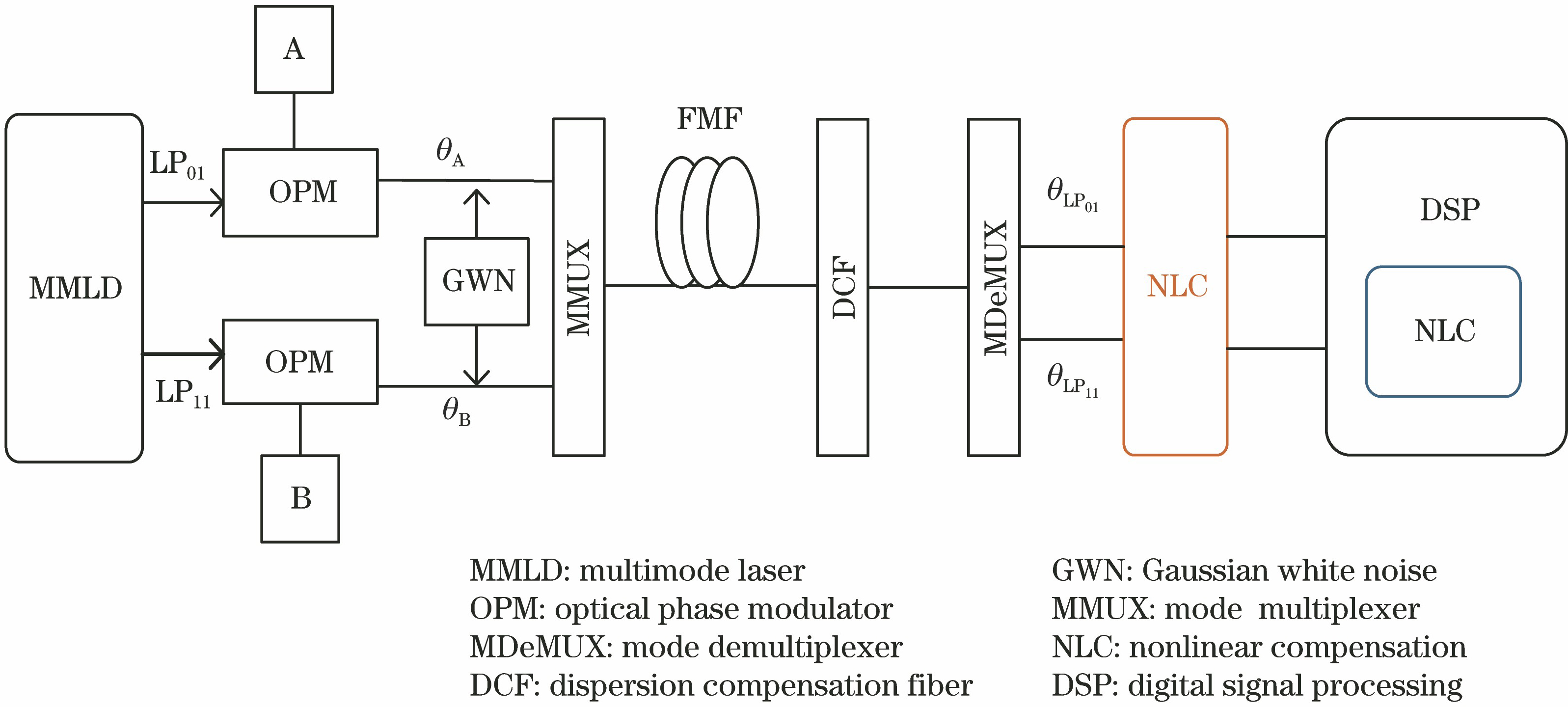 Structure of two-mode optical fiber communication system