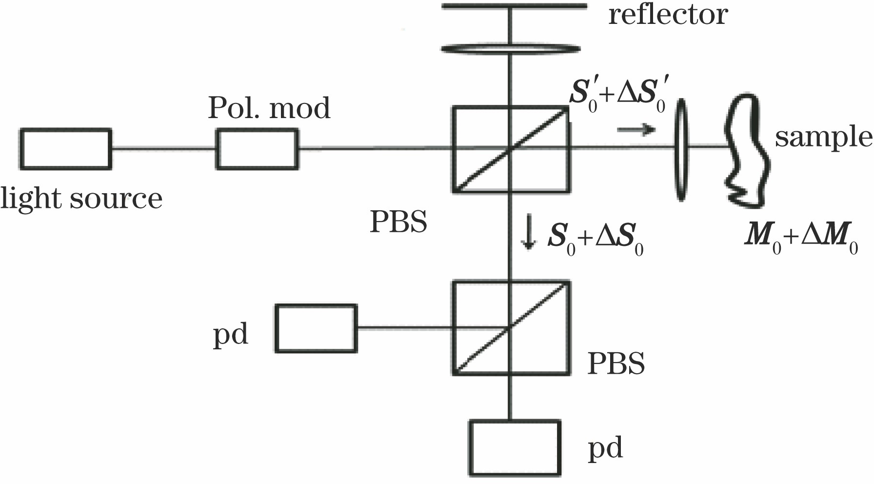 Schematic of PS-OCT system