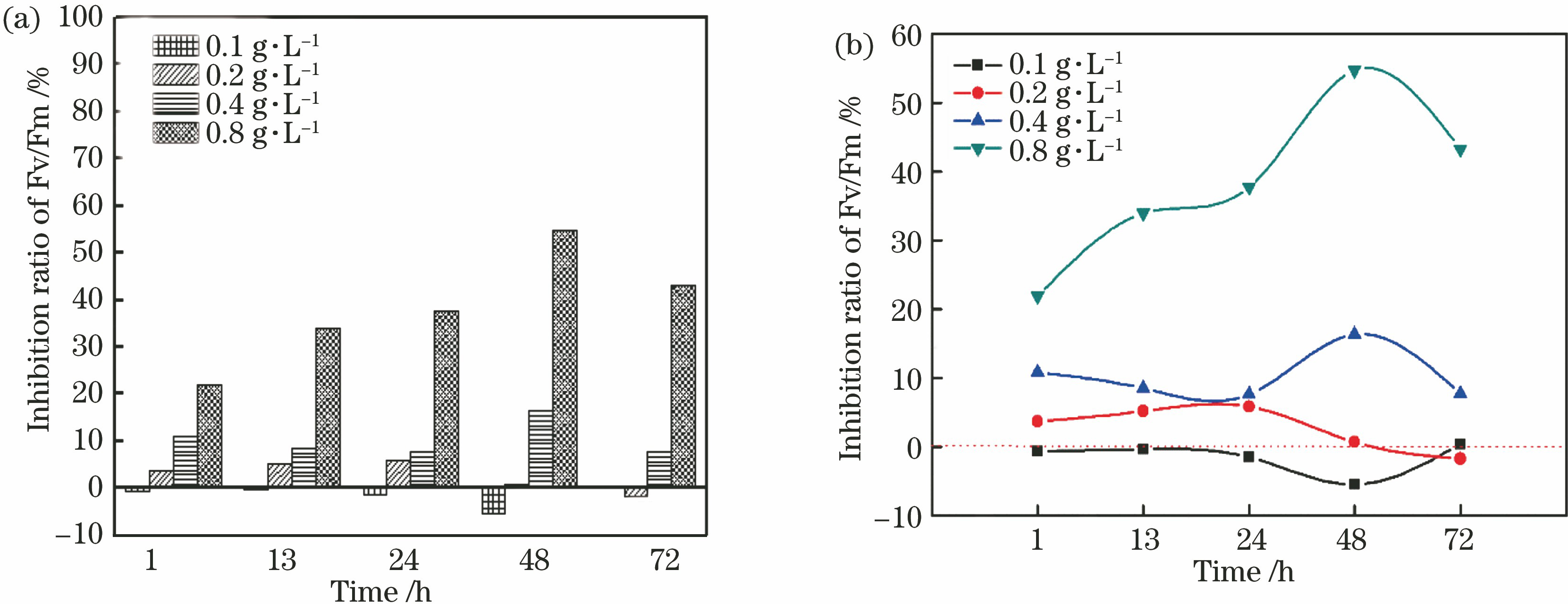 Response of photosynthetic activity parameters Fv/Fm to different phenol concentrations unde long-term stress. (a) Dose-effect of Fv/Fm on phenol at different time; (b) time-effect trend of Fv/Fm on phenol