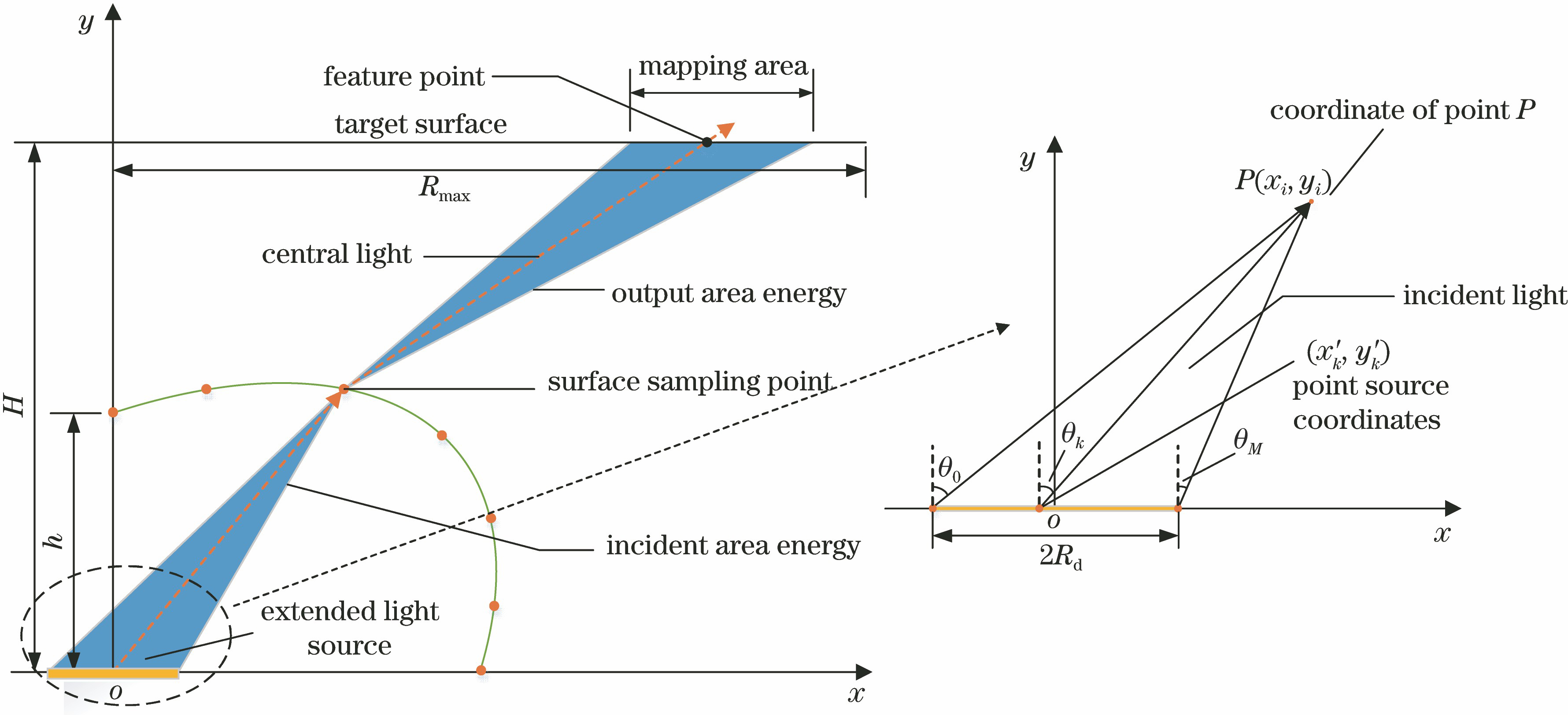 Schematic of energy mapping of free-form surface sampling points