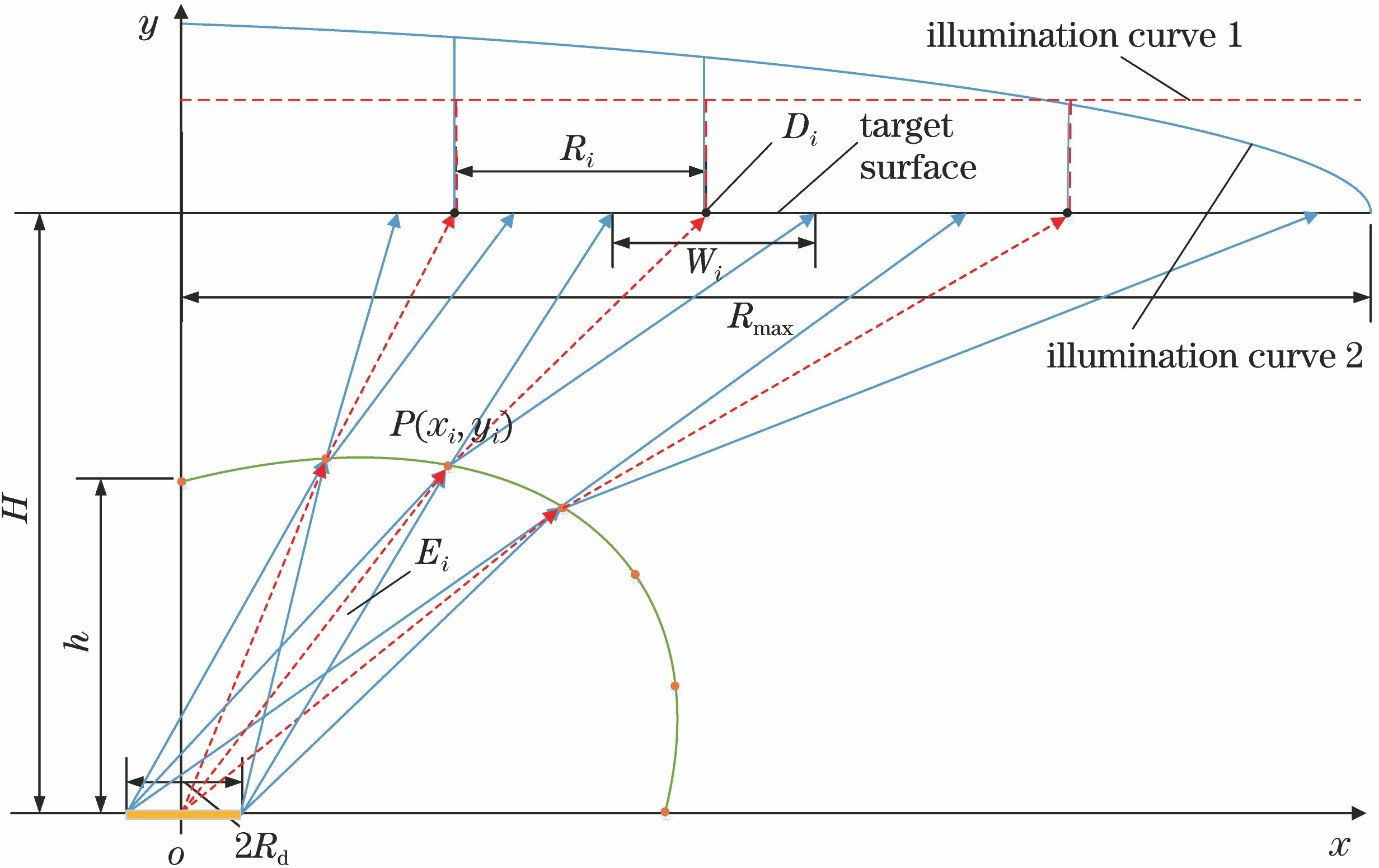 Analysis of illumination curve on target surface