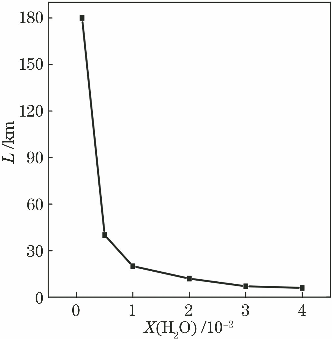 Relationship curve between X(H2O) and L with water vaporr eaching saturated absorption, T=296 K and P=101.325 kPa