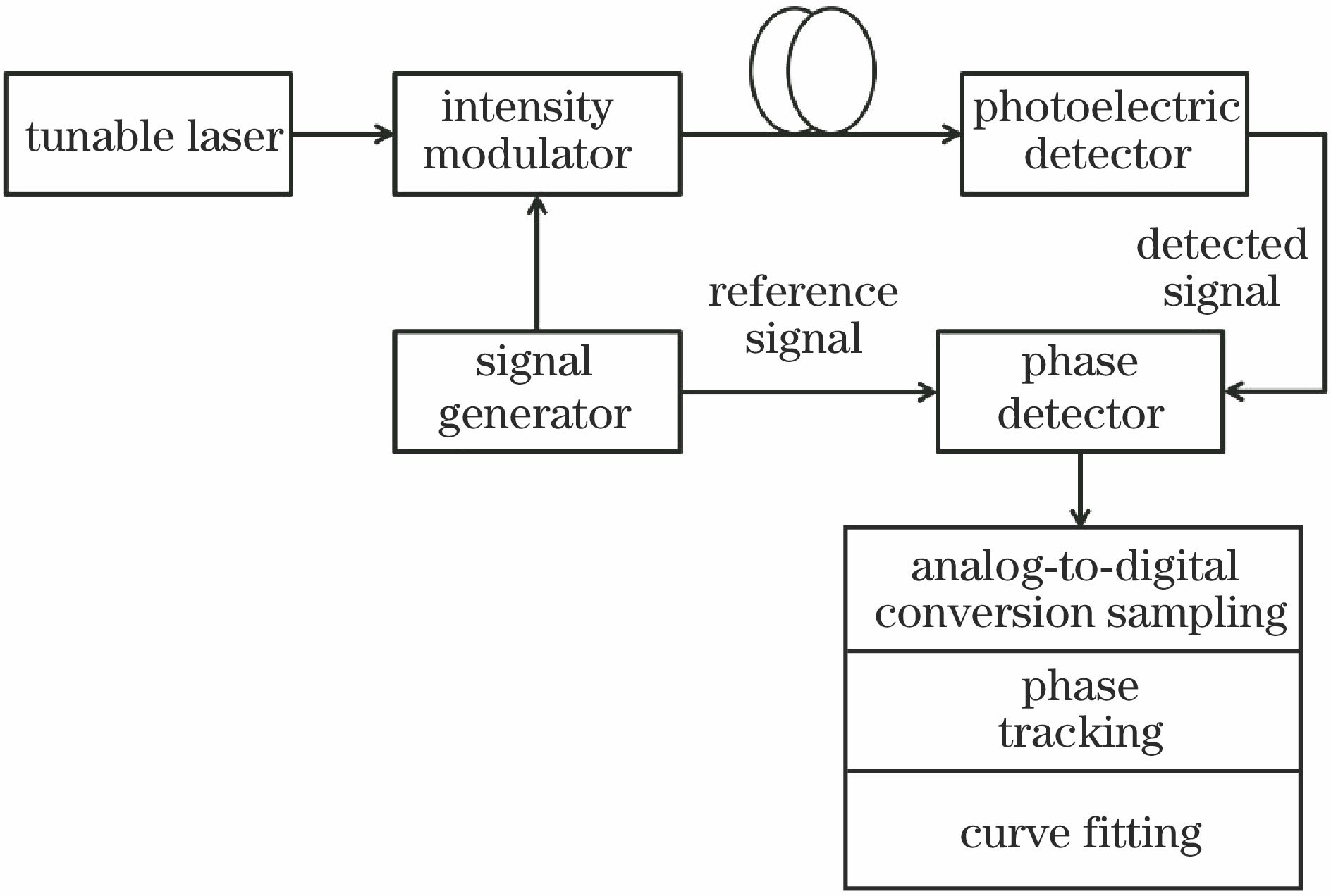 Principle diagram of measurement by modulation phase shift method