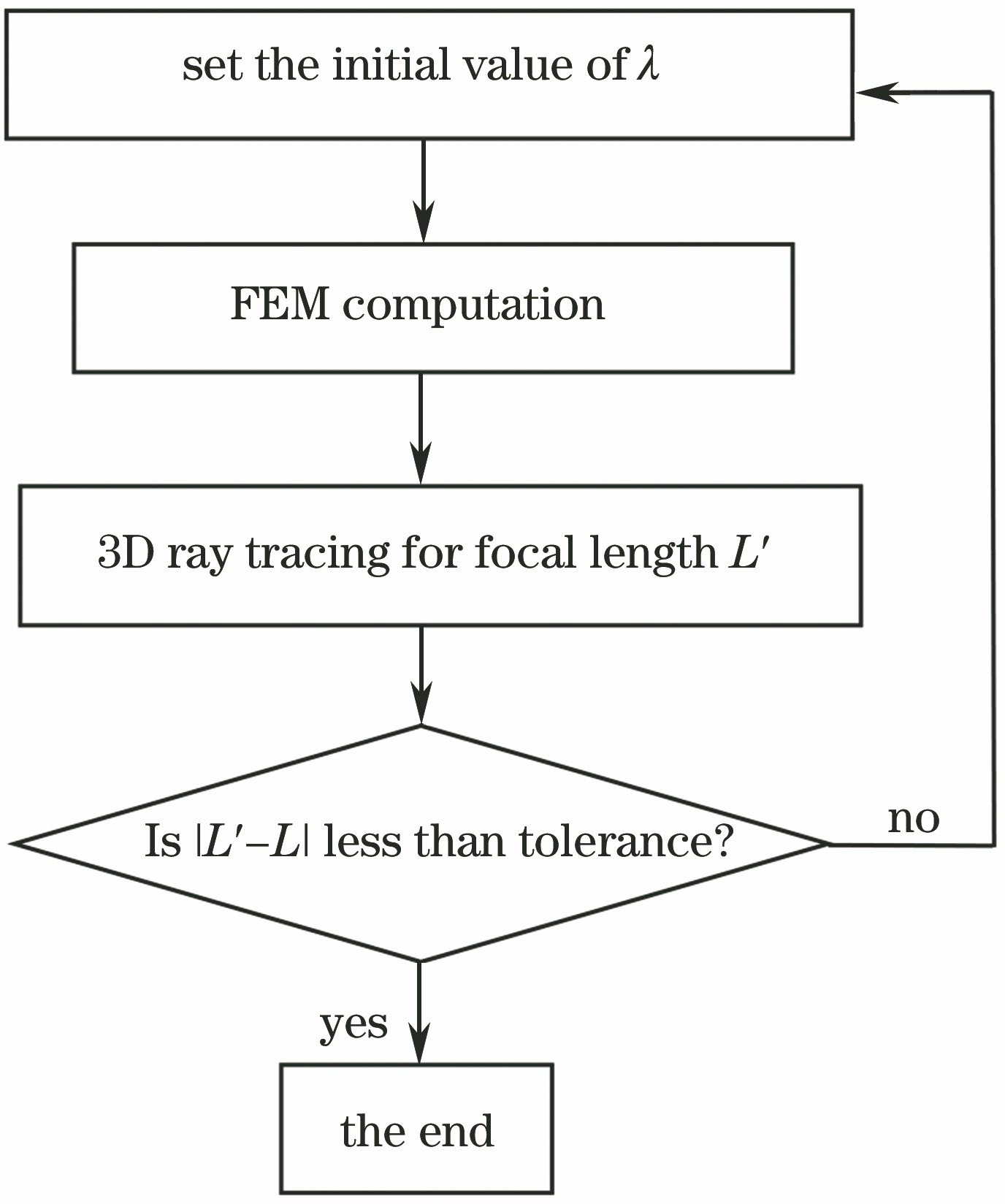 Flow chart of finite element ray tracing method