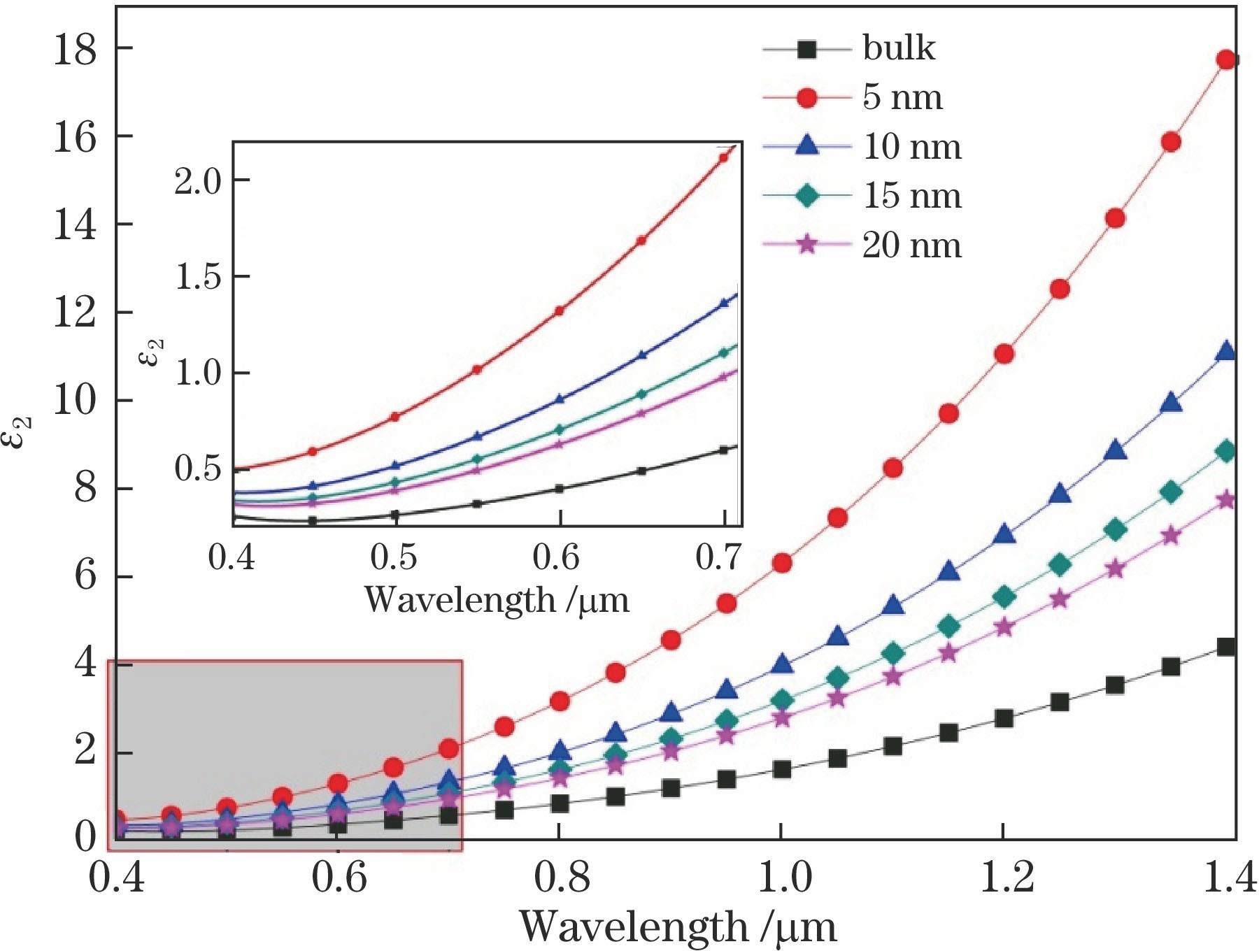Correction curves of imaginary part of complex permittivity of ellipsoidal Ag nanoparticles with different sizes