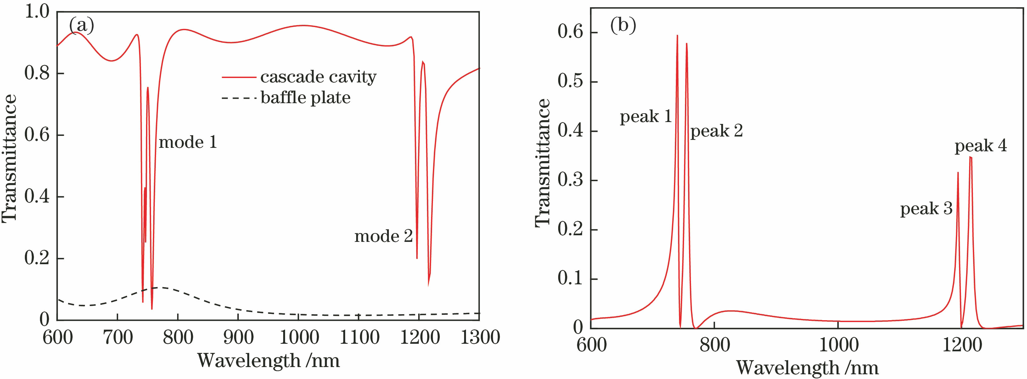 Fano resonance formation process. (a) Transmission spectrum with only baffle or only cascaded disk cavity; (b) Fano resonance spectrum formed by single-baffle MDM waveguide coupled disk cavity cascade structure