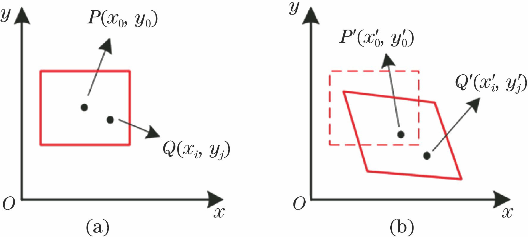 Schematic of subset before and after deformation. (a) Reference image; (b) deformed image