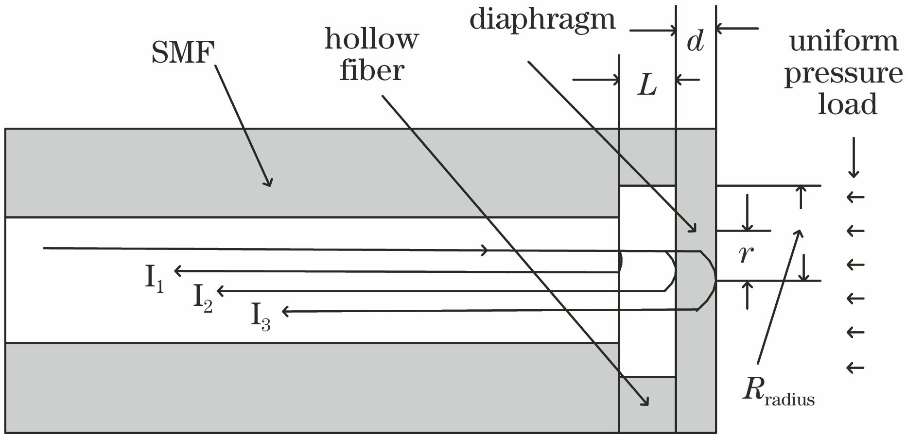 All-silica fiber Fizeau cavity and its mechanical analysis