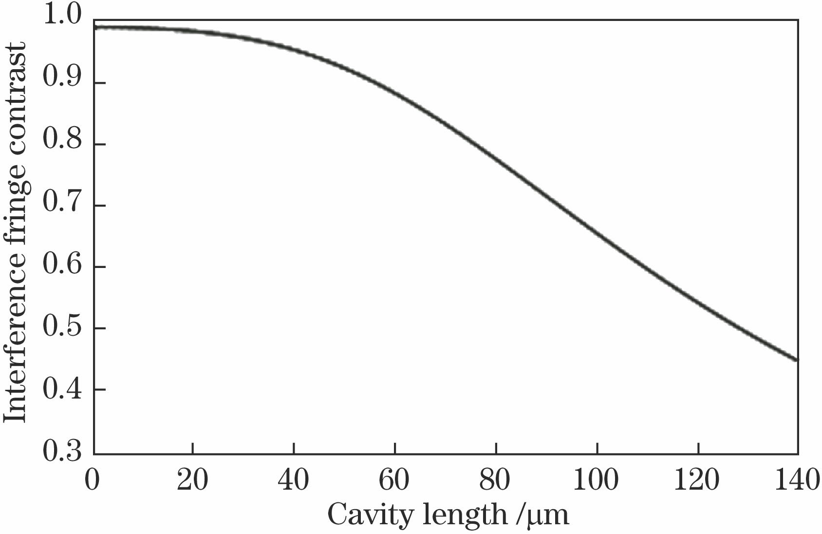 Variation curve of interference fringe contrast with cavity length