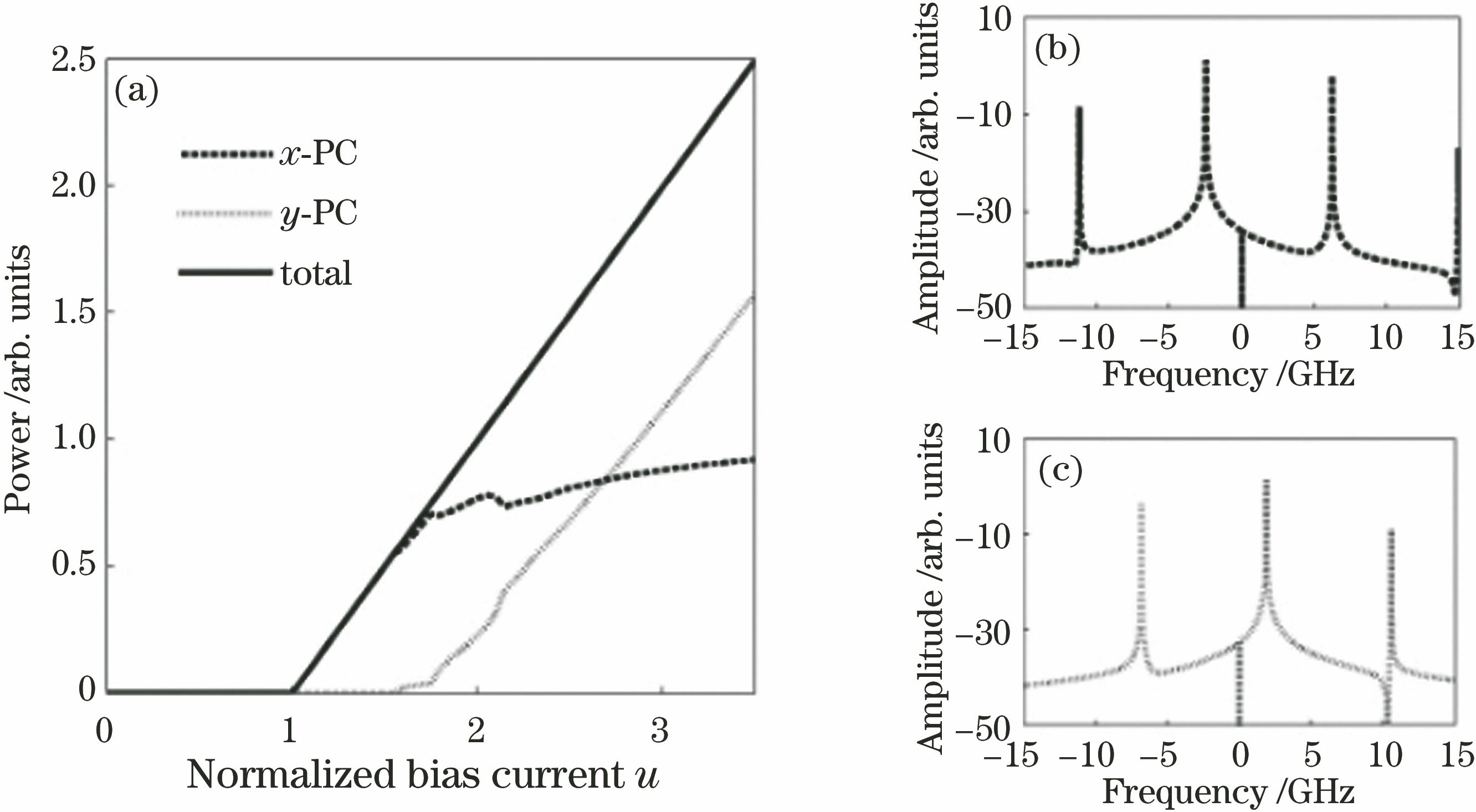 Polarized output from free-running VCSEL. (a) P-u curves; (b) optical spectrum of x-PC; (c) optical spectrum of y-PC