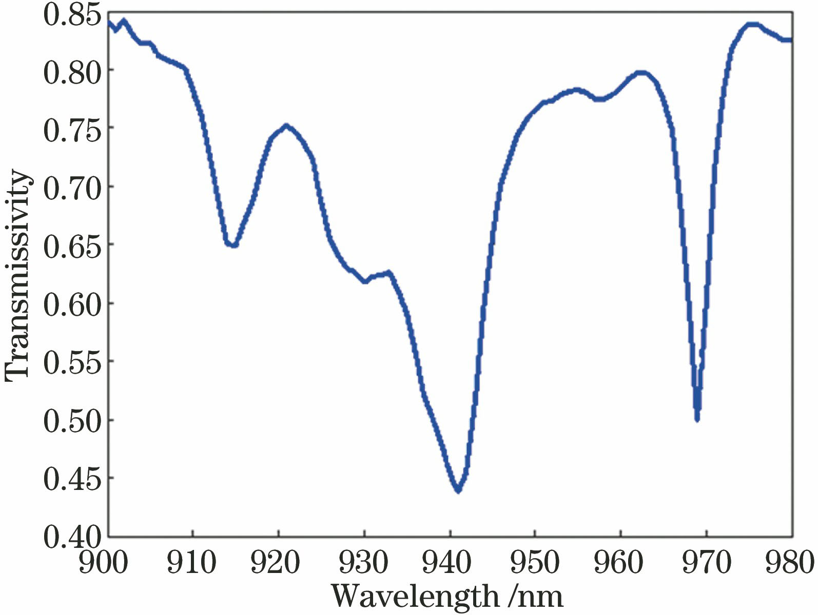 Transmission spectrum of Yb…YAG sample at temperature of 293 K