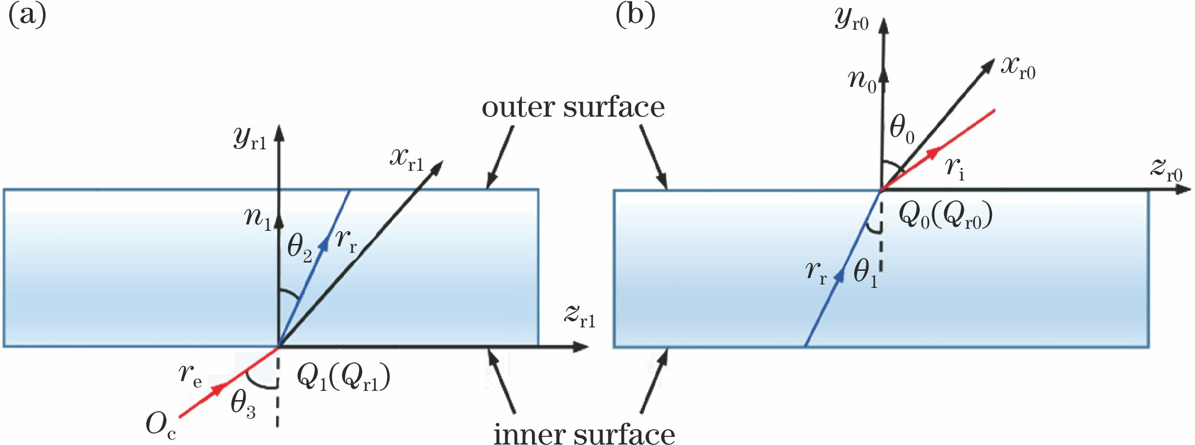 Two non-coplanar refraction planes. (a) Refraction at Q1; (b) refraction at Q0