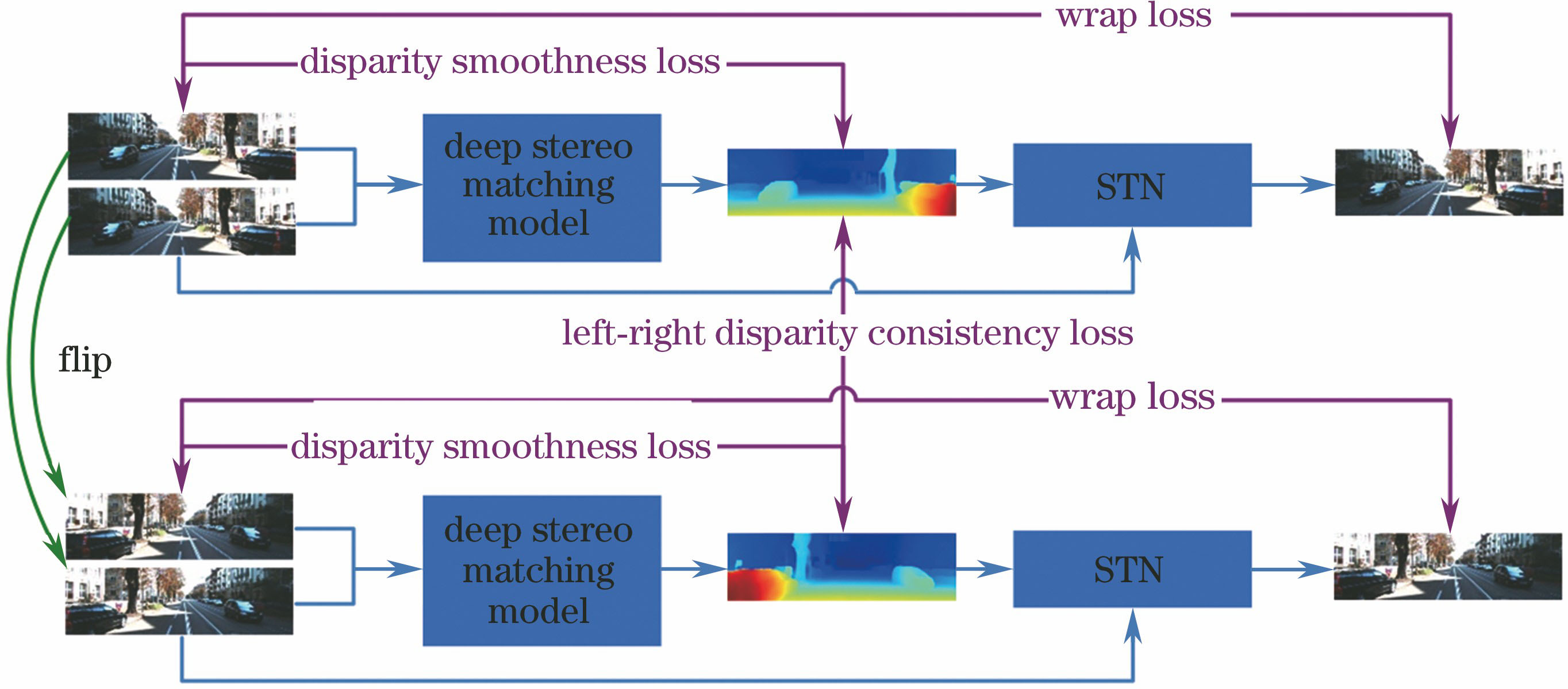 Schematic of self-supervised stereo matching algorithm