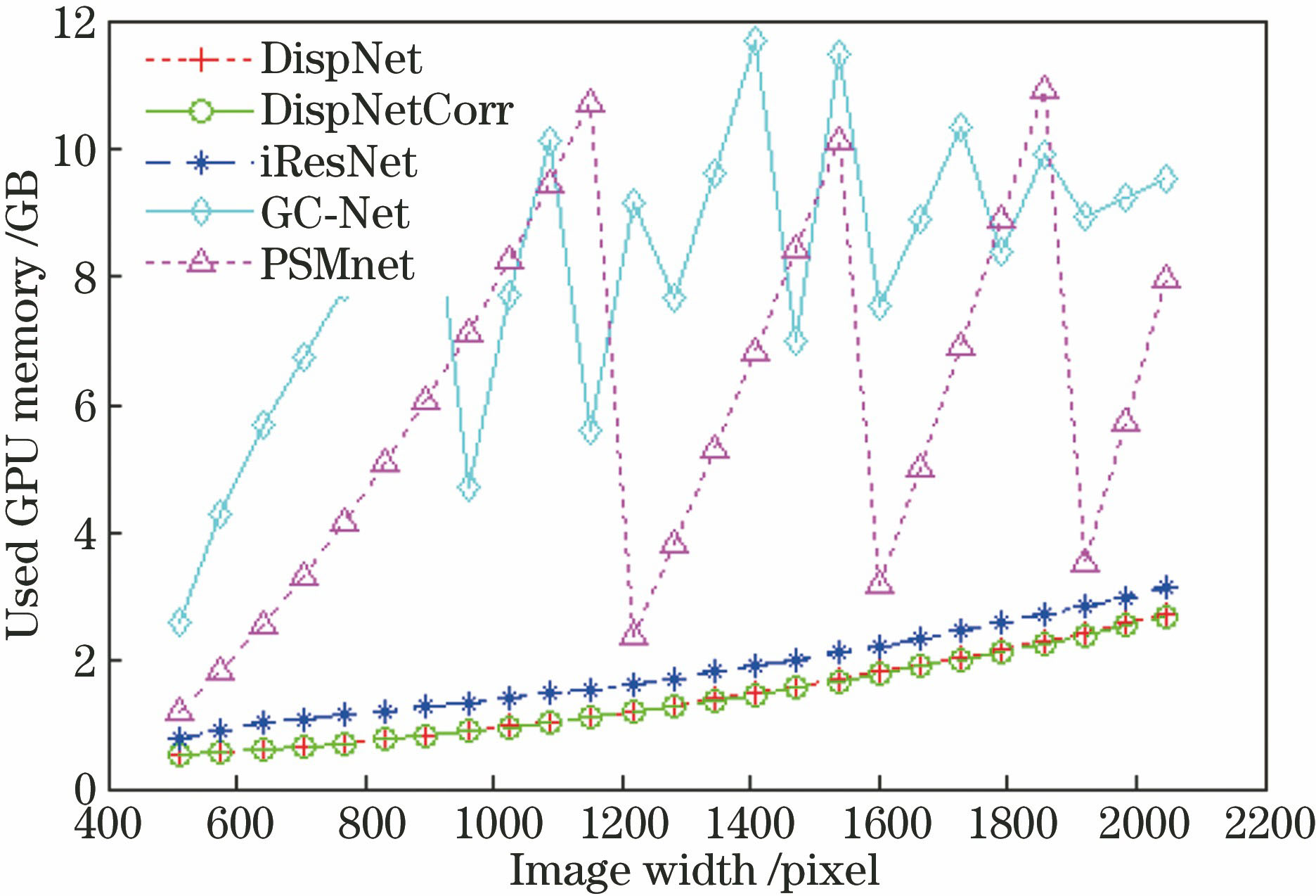 GPU memory consumption of different disparity prediction models