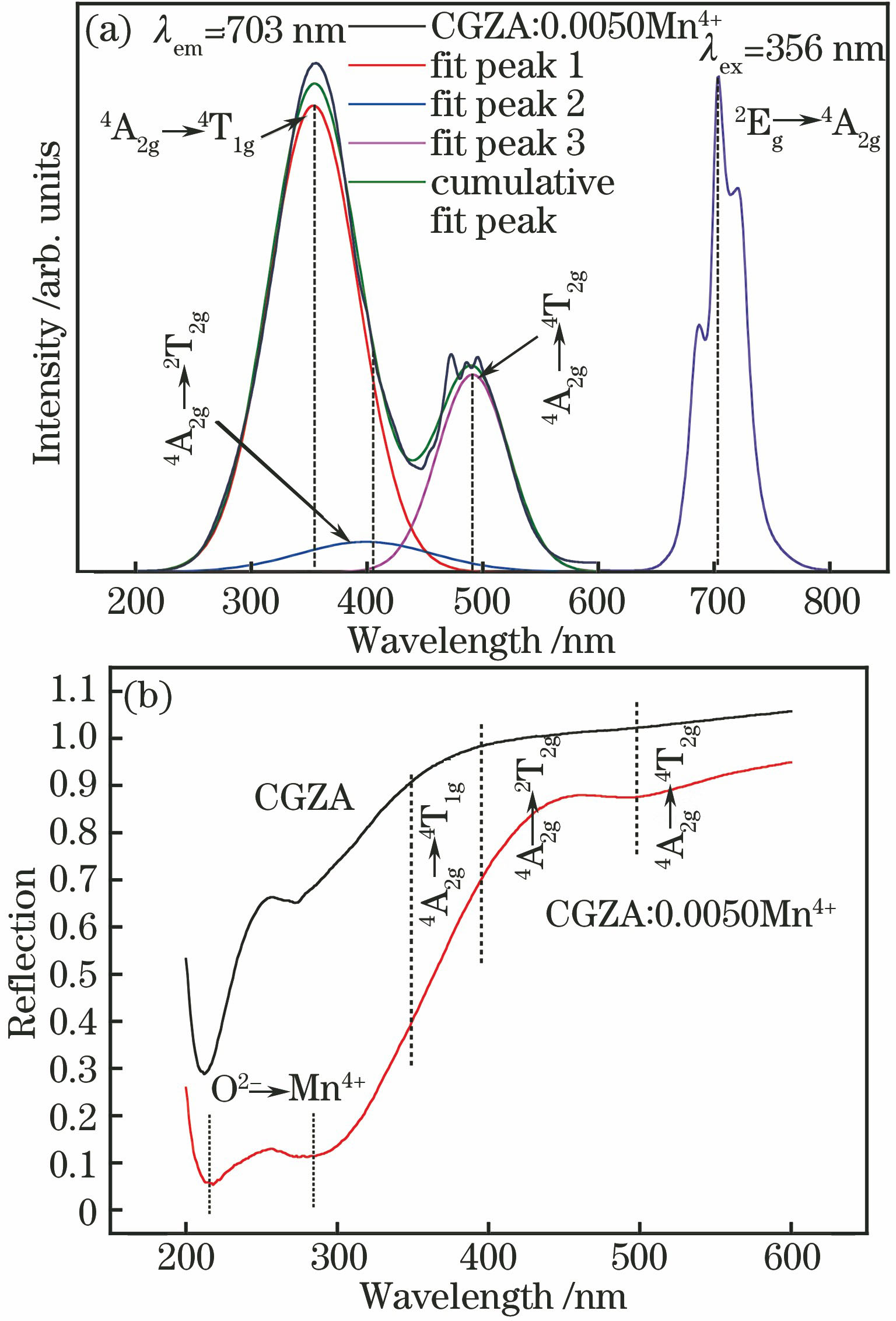 (a) Excitation and emission spectra of CGZA…0.0050Mn4+, Gaussian fitting curves and splitting peaks; (b) diffuse reflectance spectra of CGZA and CGZA…0.0050Mn4+