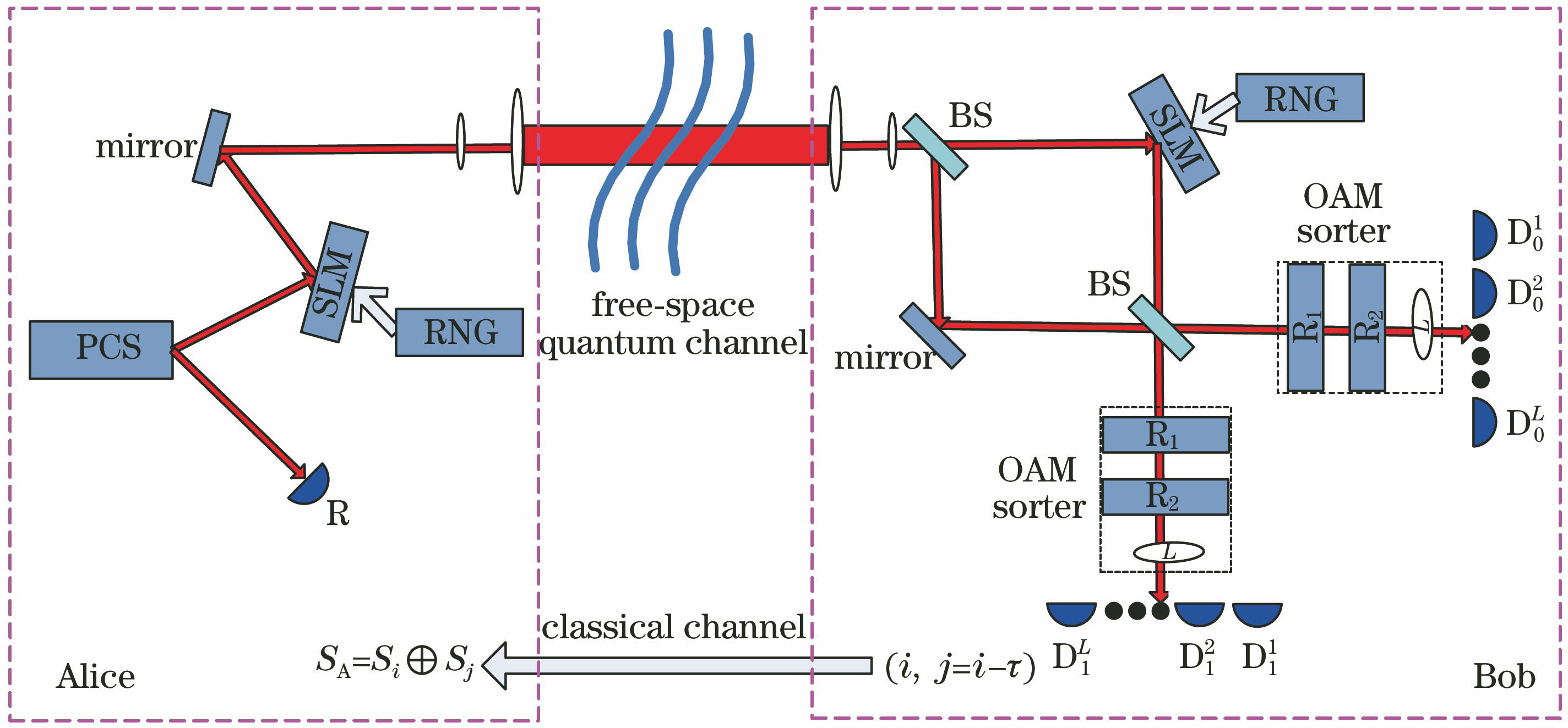Schematic of RRDPS-QKD protocol based on orbital angular momentum