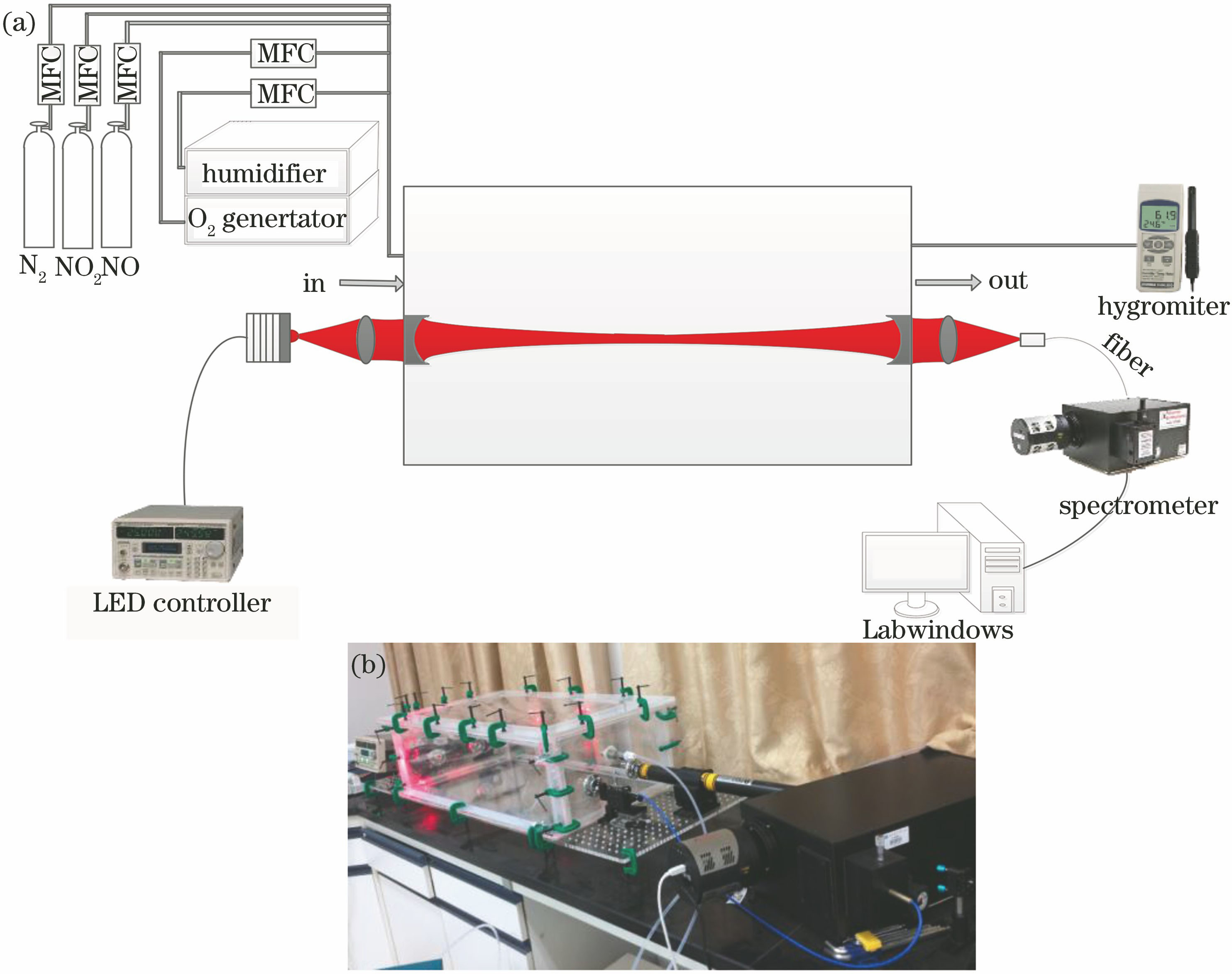 Schematic and photo of IBBCEAS experimental device. (a) Schematic; (b) photo