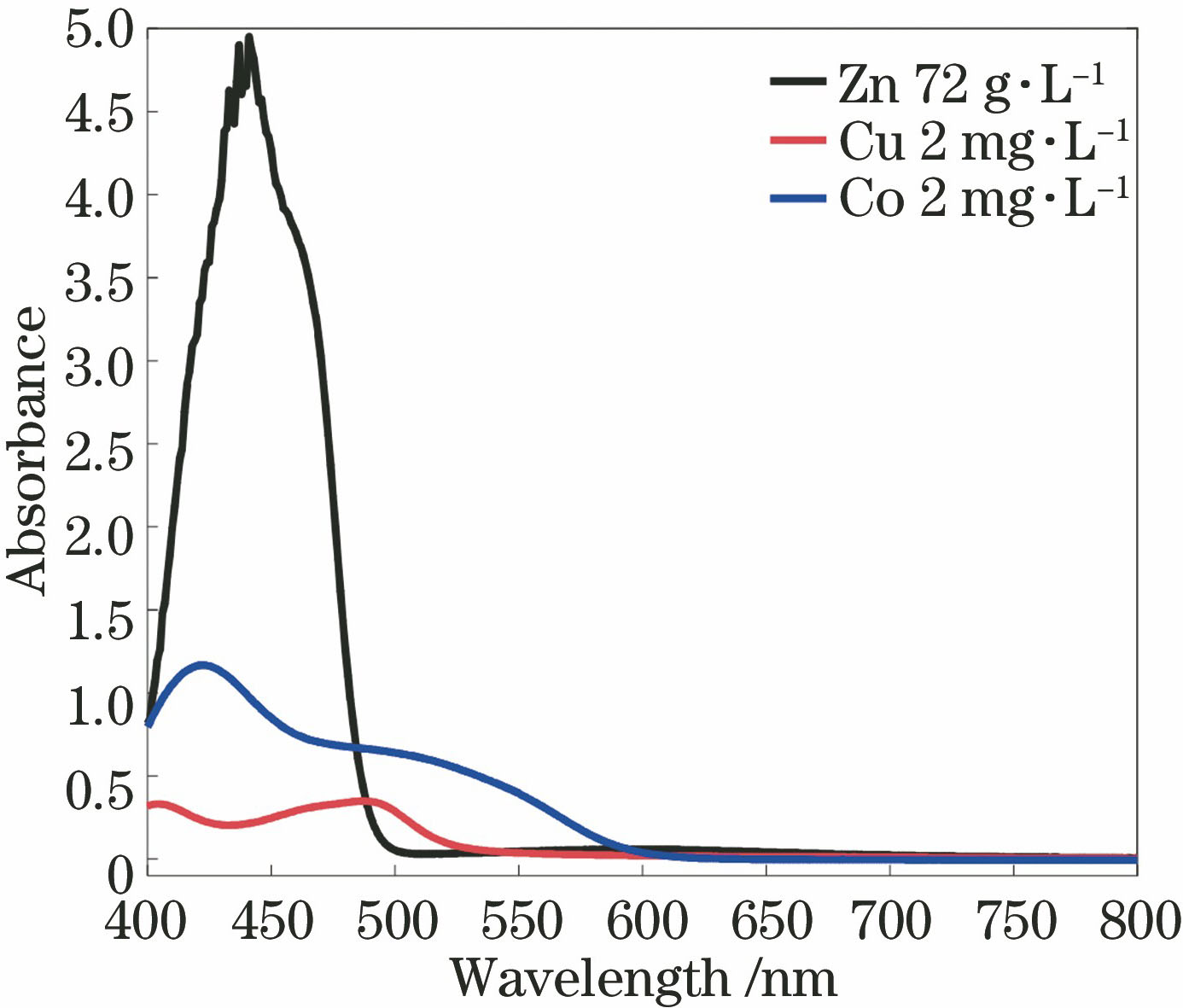 Original spectral signals of Zn(II),Cu(II),Co(II)