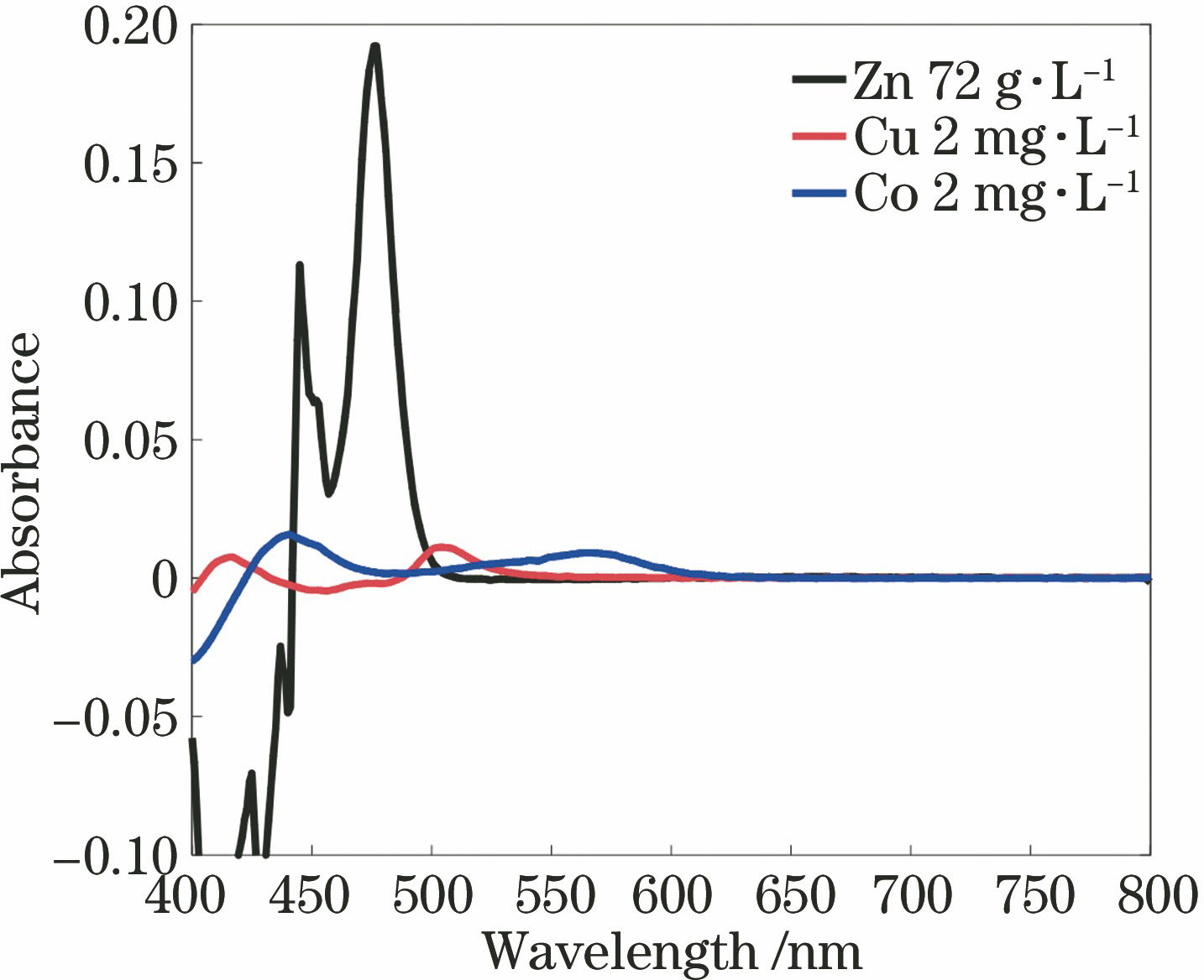 Derivative denoising spectral signals of Zn(II), Cu(II), Co(II)