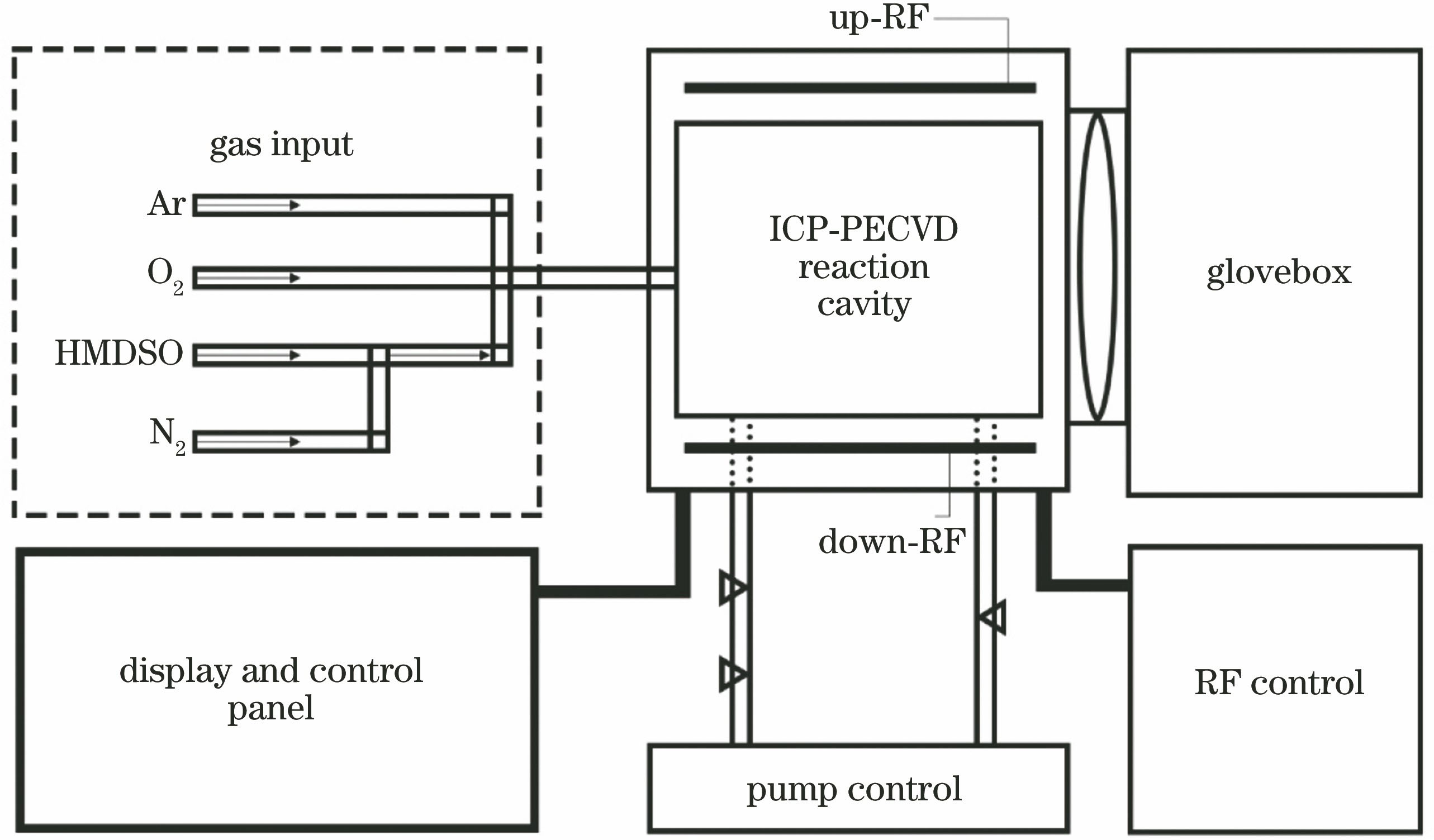 System structure of inductively coupled plasma enhanced chemical vapor deposition