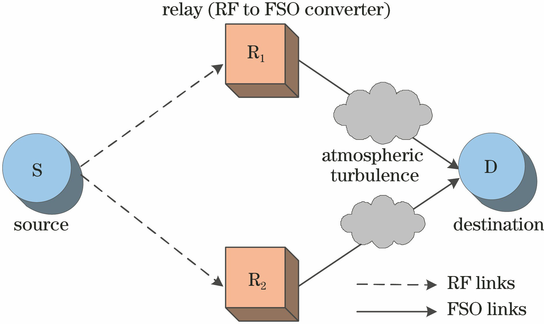 2×2 relay mixed RF/FSO system