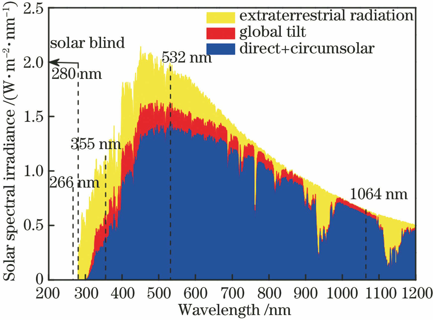 Spectral intensity diagram of solar radiation