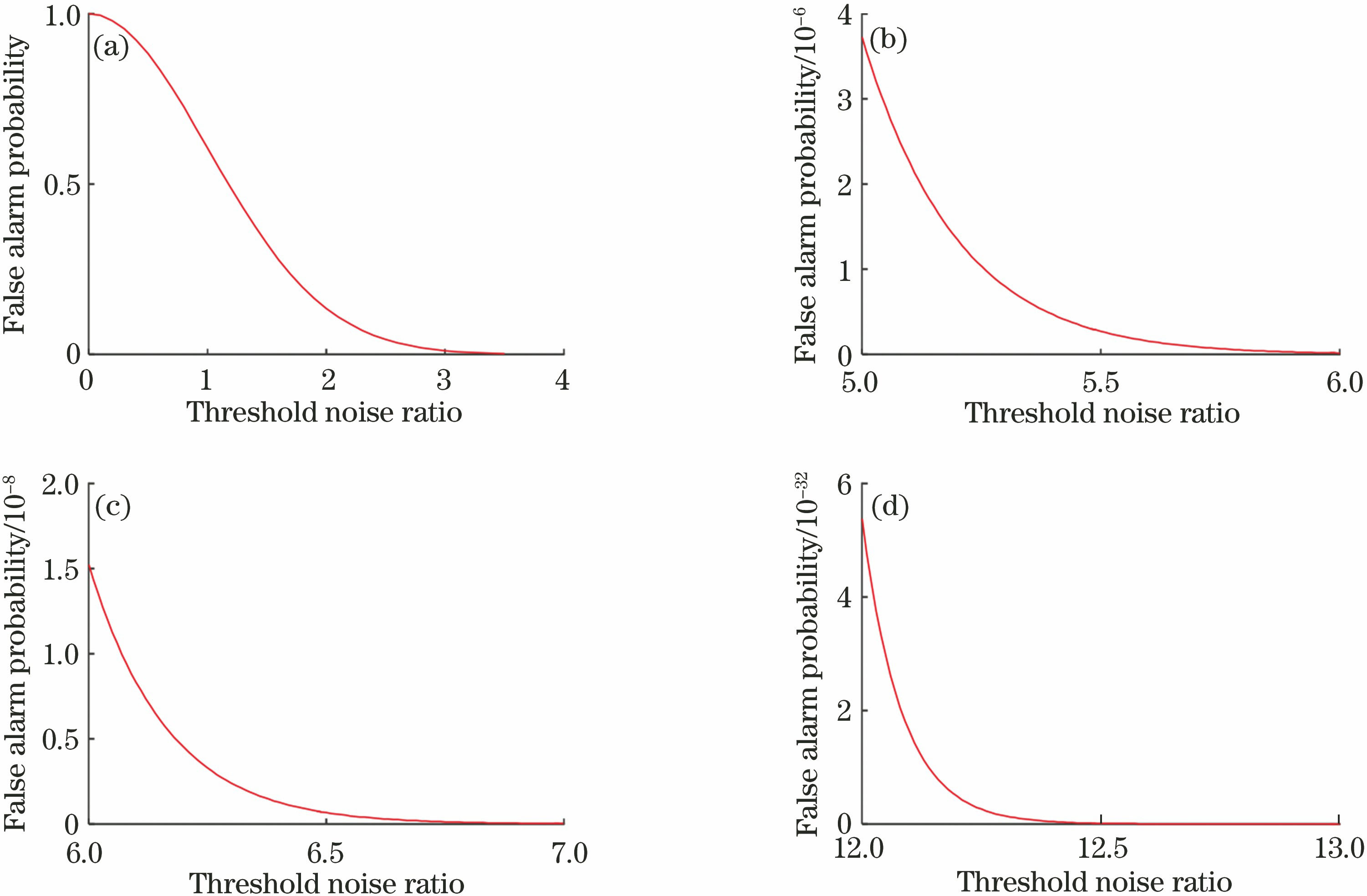 Distribution of false alarm probability with different threshold noise ratio. (a) 0-4; (b) 5-6; (7) 6-7; (d) 12-13