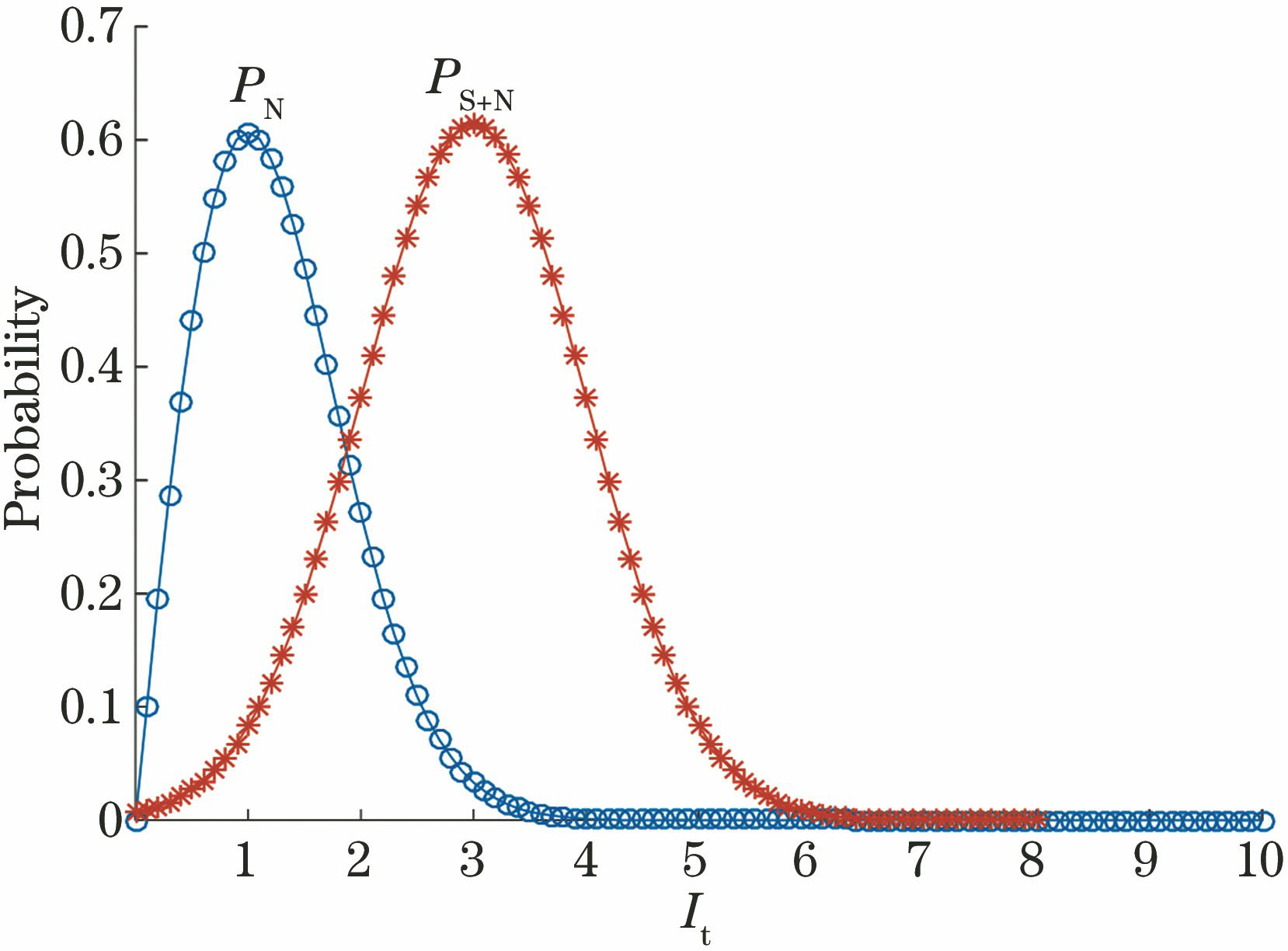 Distributions of noise probability and signal plus noise probability