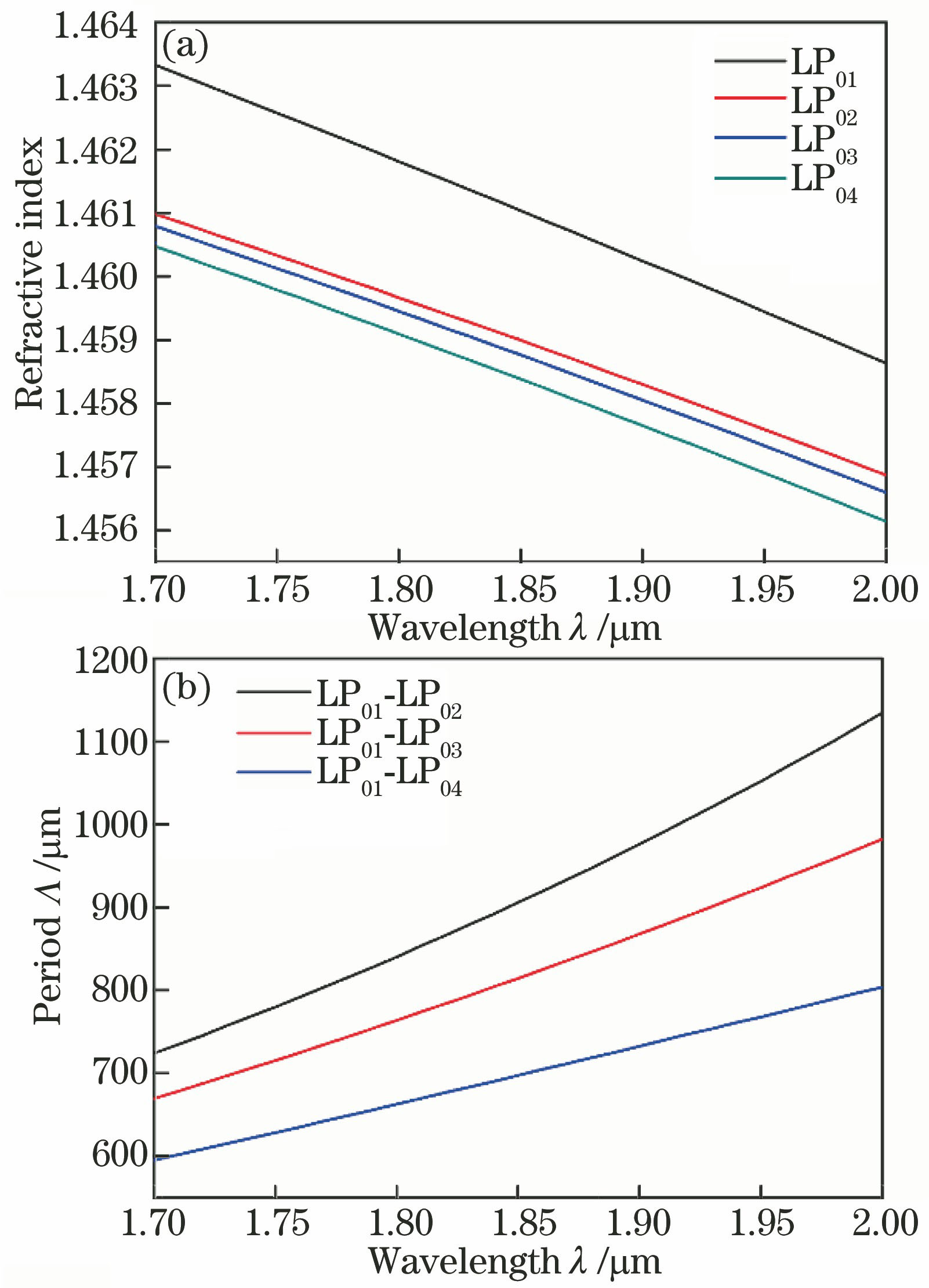 Properties of single-mode fiber. (a) Refractive indexes of different modes; (b) phase matching curves