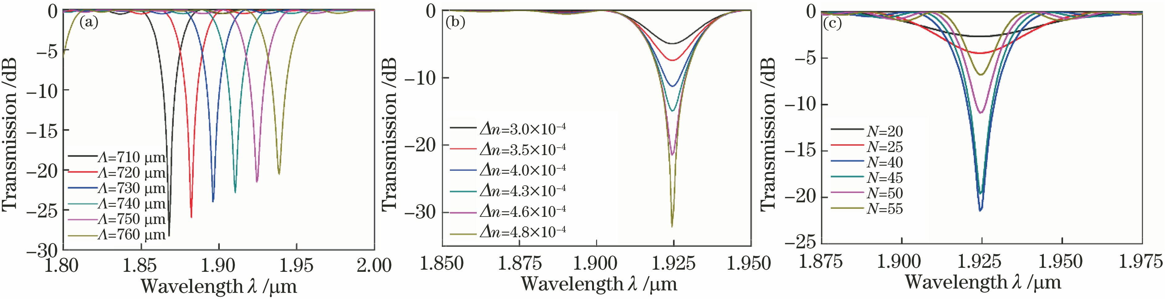 Transmission spectra versus grating parameter. (a) Grating period; (b) modulation depth of refractive index; (c) number of periods