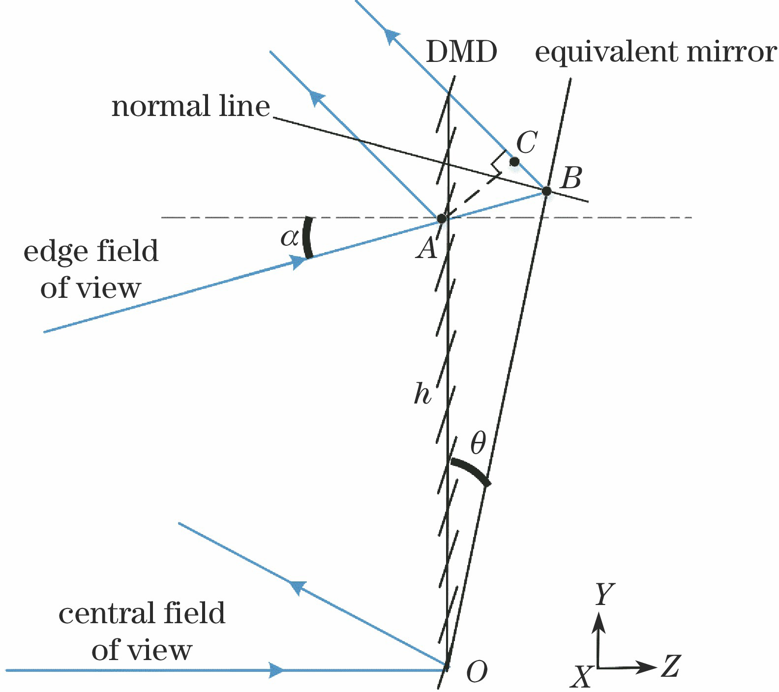 Optical path diagram of DMD and equivalent mirror in convergent light path