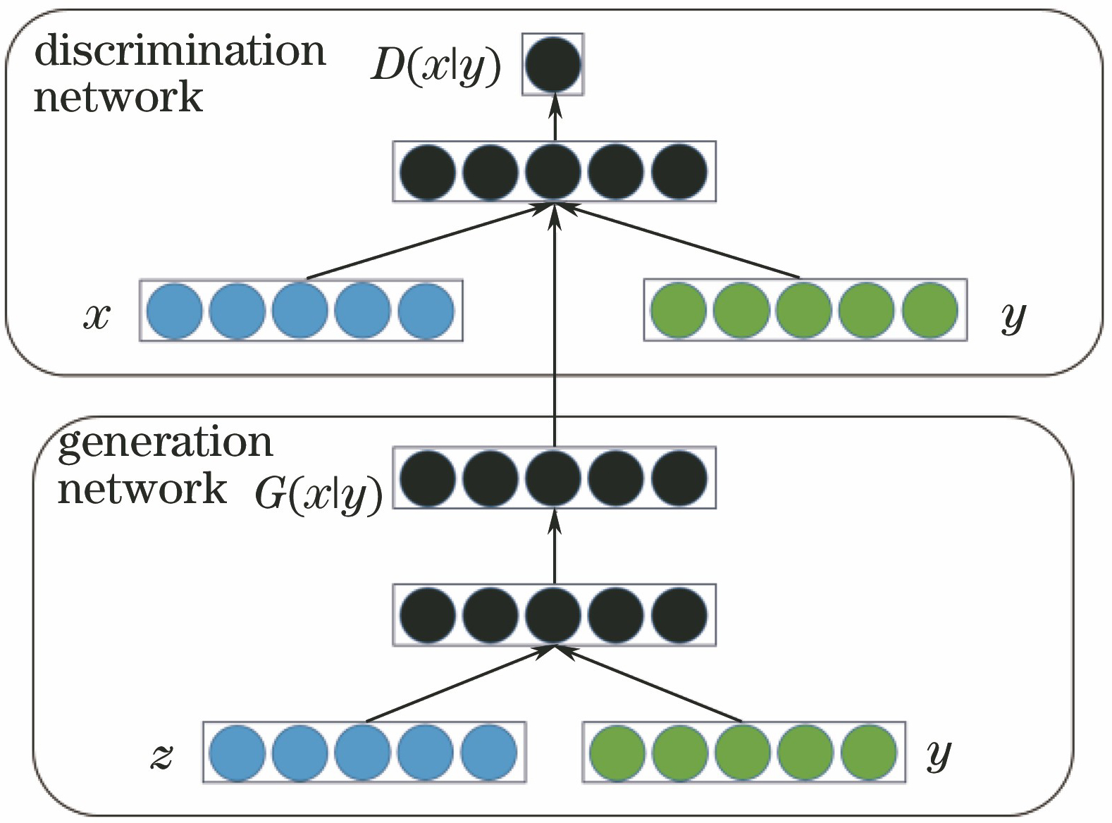 Framework of CGAN model